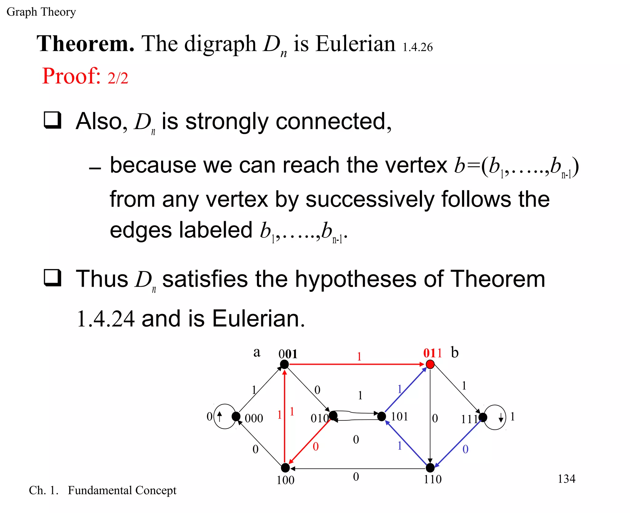 Graph Theory
Ch. 1. Fundamental Concept
134
Theorem. The digraph Dn is Eulerian 1.4.26
Proof: 2/2
 Also, Dn is strongly connected,
– because we can reach the vertex b=(b1,…..,bn-1)
from any vertex by successively follows the
edges labeled b1,…..,bn-1.
 Thus Dn satisfies the hypotheses of Theorem
1.4.24 and is Eulerian.
0
0 0
0
0
0
0
0
1
1
1
1 1
1
1
001
000
100
010 101
011
110
111
a b1
1
 