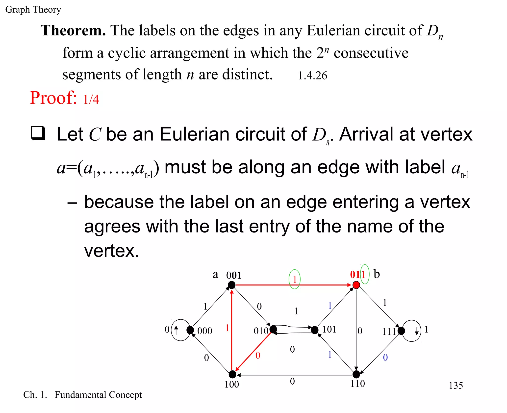 Graph Theory
Ch. 1. Fundamental Concept
135
Theorem. The labels on the edges in any Eulerian circuit of Dn
form a cyclic arrangement in which the 2n
consecutive
segments of length n are distinct. 1.4.26
Proof: 1/4
 Let C be an Eulerian circuit of Dn. Arrival at vertex
a=(a1,…..,an-1) must be along an edge with label an-1
– because the label on an edge entering a vertex
agrees with the last entry of the name of the
vertex.
0
0 0
0
0
0
0
0
1
1
1
1
1 1
1
1
001
000
100
010 101
011
110
111
a b
 