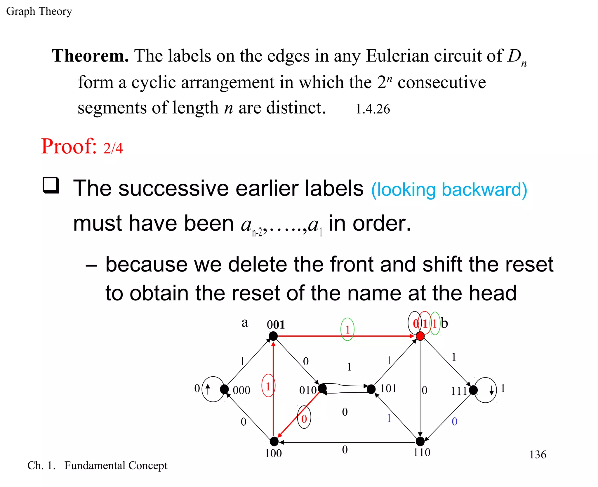 Graph Theory
Ch. 1. Fundamental Concept
136
Theorem. The labels on the edges in any Eulerian circuit of Dn
form a cyclic arrangement in which the 2n
consecutive
segments of length n are distinct. 1.4.26
Proof: 2/4
 The successive earlier labels (looking backward)
must have been an-2,…..,a1 in order.
– because we delete the front and shift the reset
to obtain the reset of the name at the head
0
0 0
0
0
0
0
0
1
1
1
1
1 1
1
1
001
000
100
010 101
0 1 1
110
111
a b
 