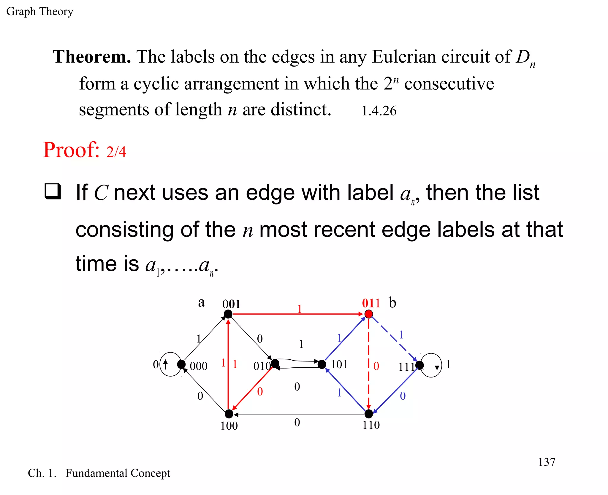 Graph Theory
Ch. 1. Fundamental Concept
137
Theorem. The labels on the edges in any Eulerian circuit of Dn
form a cyclic arrangement in which the 2n
consecutive
segments of length n are distinct. 1.4.26
Proof: 2/4
 If C next uses an edge with label an, then the list
consisting of the n most recent edge labels at that
time is a1,…..an.
0
0
1
0
0
0
0
0
1
1
1
1
1 1
1
1
001
000
100
010 101
011
110
111
a b
0
1
 