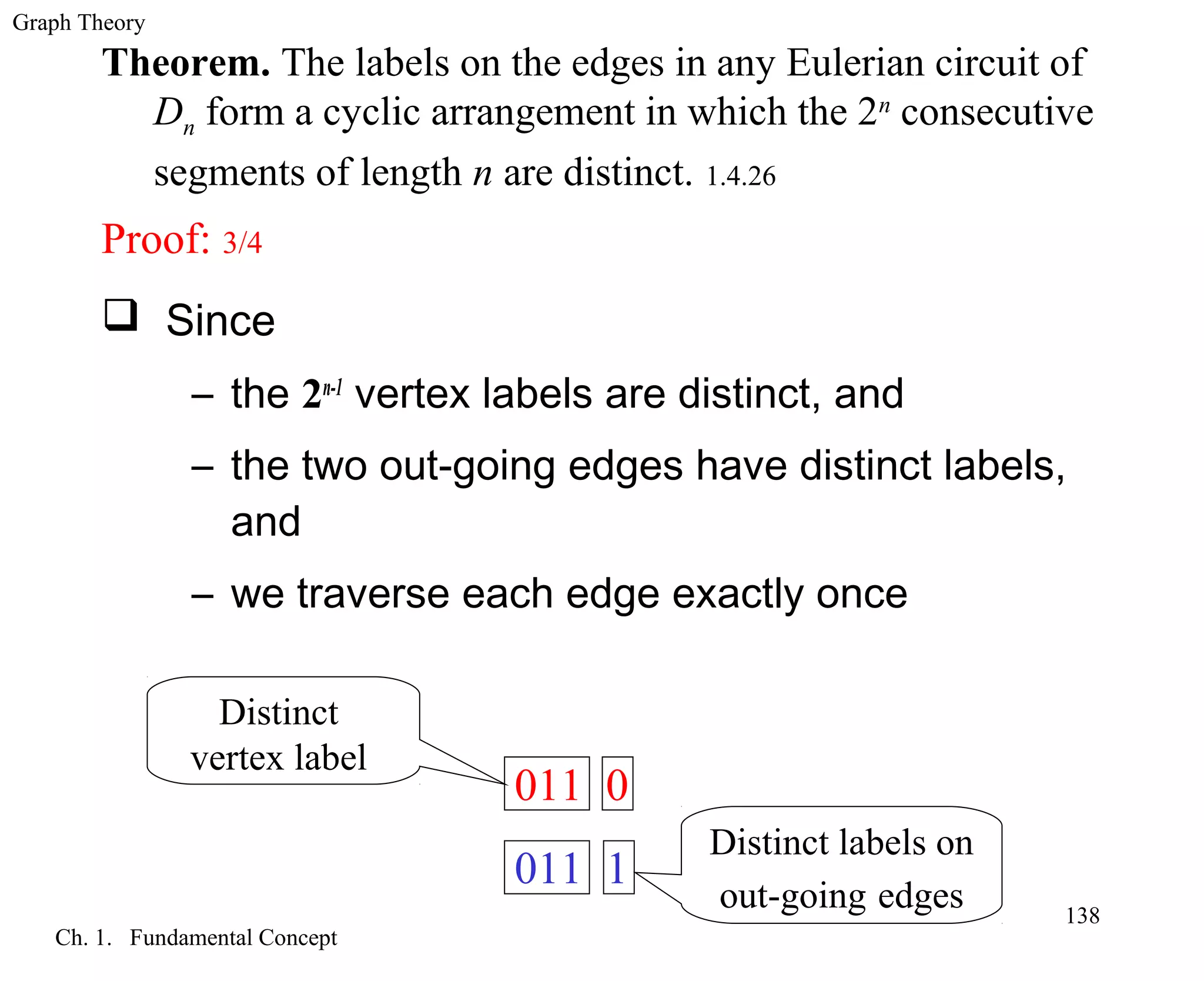 Graph Theory
Ch. 1. Fundamental Concept
138
Theorem. The labels on the edges in any Eulerian circuit of
Dn form a cyclic arrangement in which the 2n
consecutive
segments of length n are distinct. 1.4.26
Proof: 3/4
 Since
– the 2n-1
vertex labels are distinct, and
– the two out-going edges have distinct labels,
and
– we traverse each edge exactly once
011 0
011 1
Distinct
vertex label
Distinct labels on
out-going edges
 