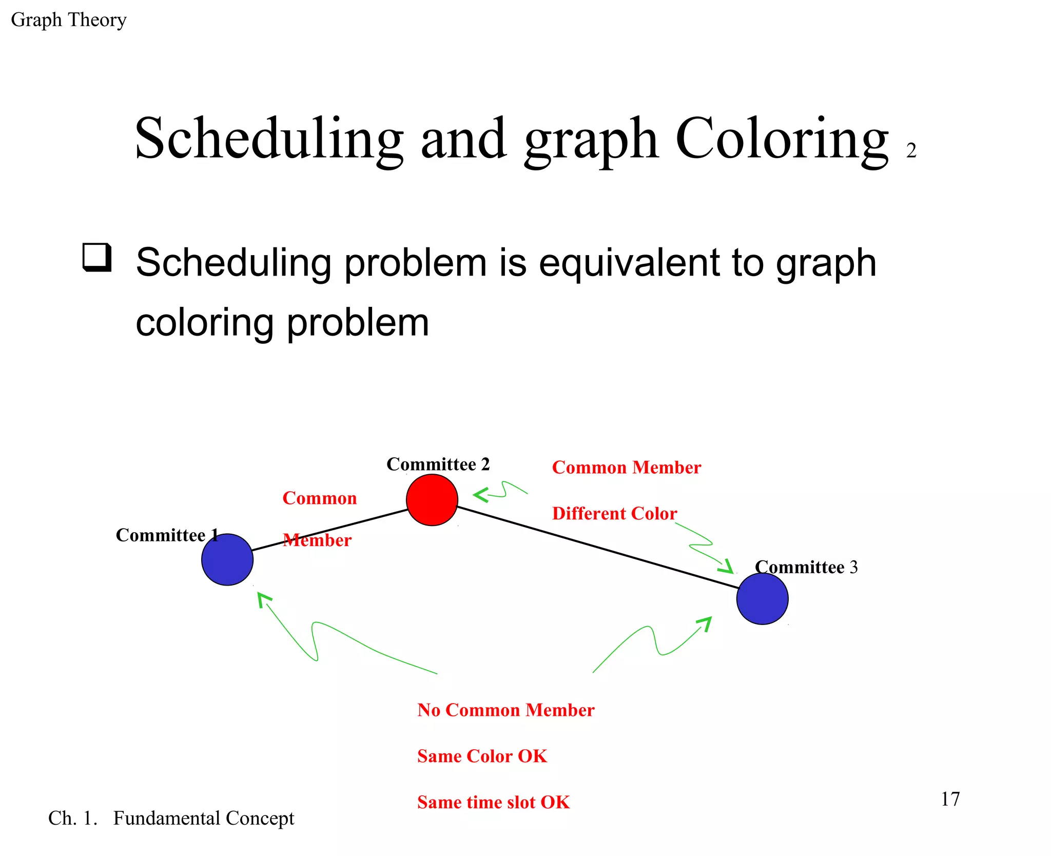 Graph Theory
Ch. 1. Fundamental Concept
17
Scheduling and graph Coloring 2
 Scheduling problem is equivalent to graph
coloring problem
Common
MemberCommittee 1
Committee 2
Committee 3
Common Member
Different Color
No Common Member
Same Color OK
Same time slot OK
 