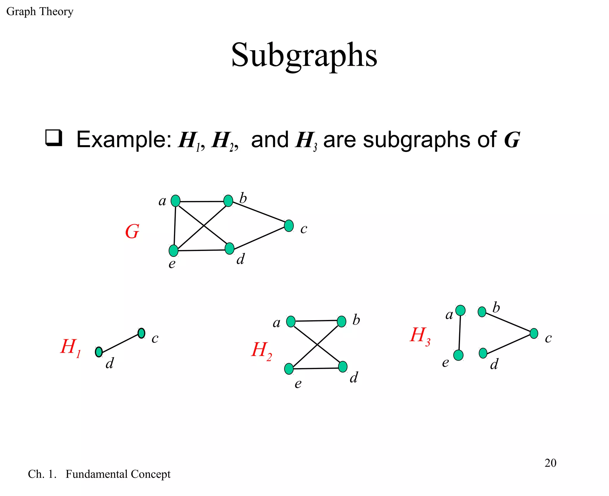 Graph Theory
Ch. 1. Fundamental Concept
20
Subgraphs
 Example: H1, H2, and H3 are subgraphs of G
c
d
a b
de
a b
c
de
H1
G
H3
H2
a b
c
de
 