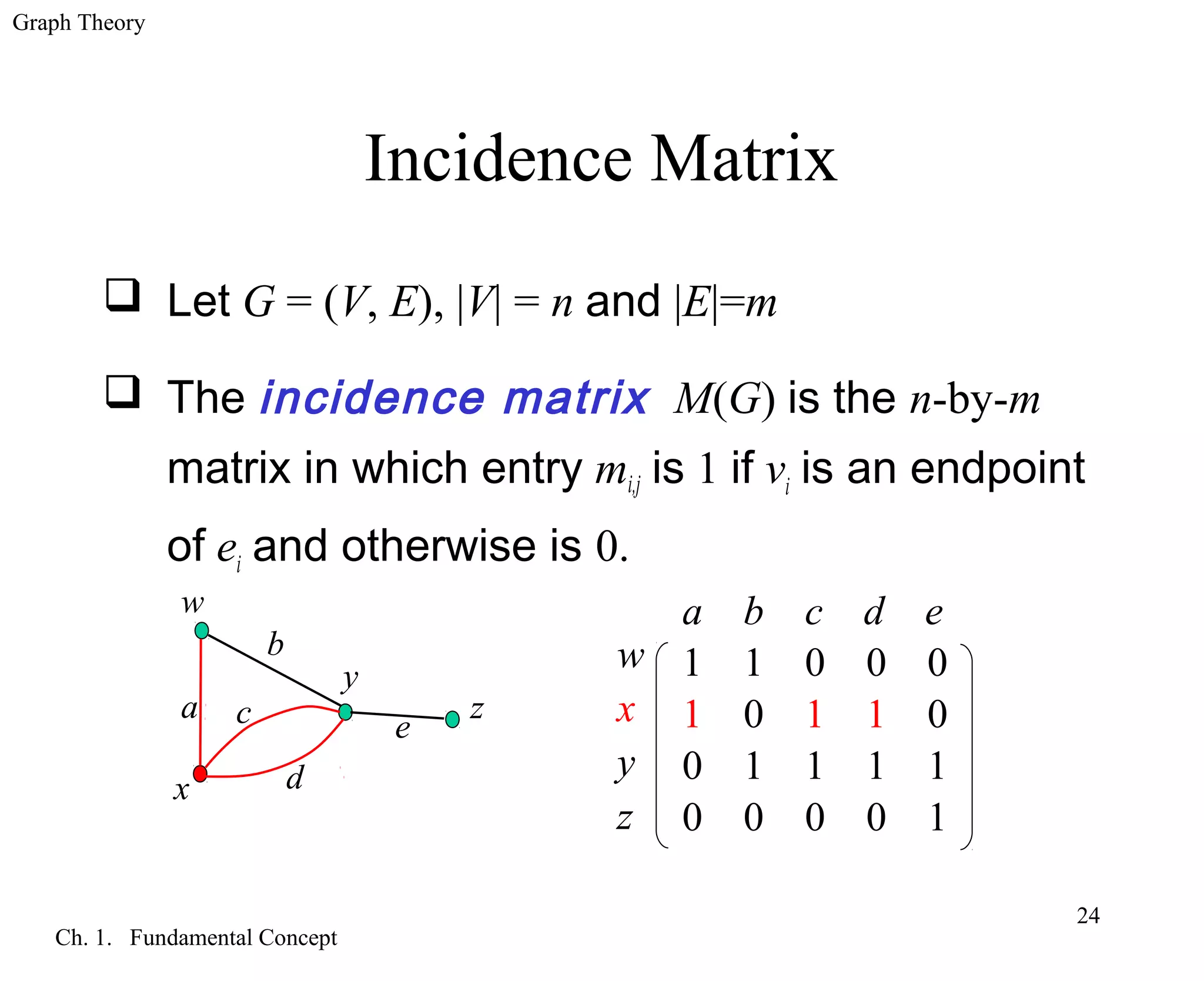 Graph Theory
Ch. 1. Fundamental Concept
24
Incidence Matrix
 Let G = (V, E), |V| = n and |E|=m
 The incidence matrix M(G) is the n-by-m
matrix in which entry mi,j is 1 if vi is an endpoint
of ei and otherwise is 0.
a
b
c
d
e
w
x
y
z
a b c d e
1 1 0 0 0
1 0 1 1 0
0 1 1 1 1
0 0 0 0 1
w
x
y
z
 