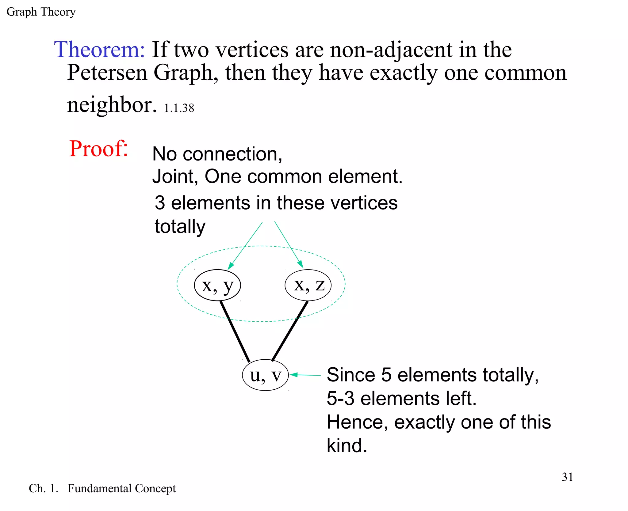 Graph Theory
Ch. 1. Fundamental Concept
31
Theorem: If two vertices are non-adjacent in the
Petersen Graph, then they have exactly one common
neighbor. 1.1.38
Proof:
x, zx, y
No connection,
Joint, One common element.
u, v Since 5 elements totally,
5-3 elements left.
Hence, exactly one of this
kind.
3 elements in these vertices
totally
 