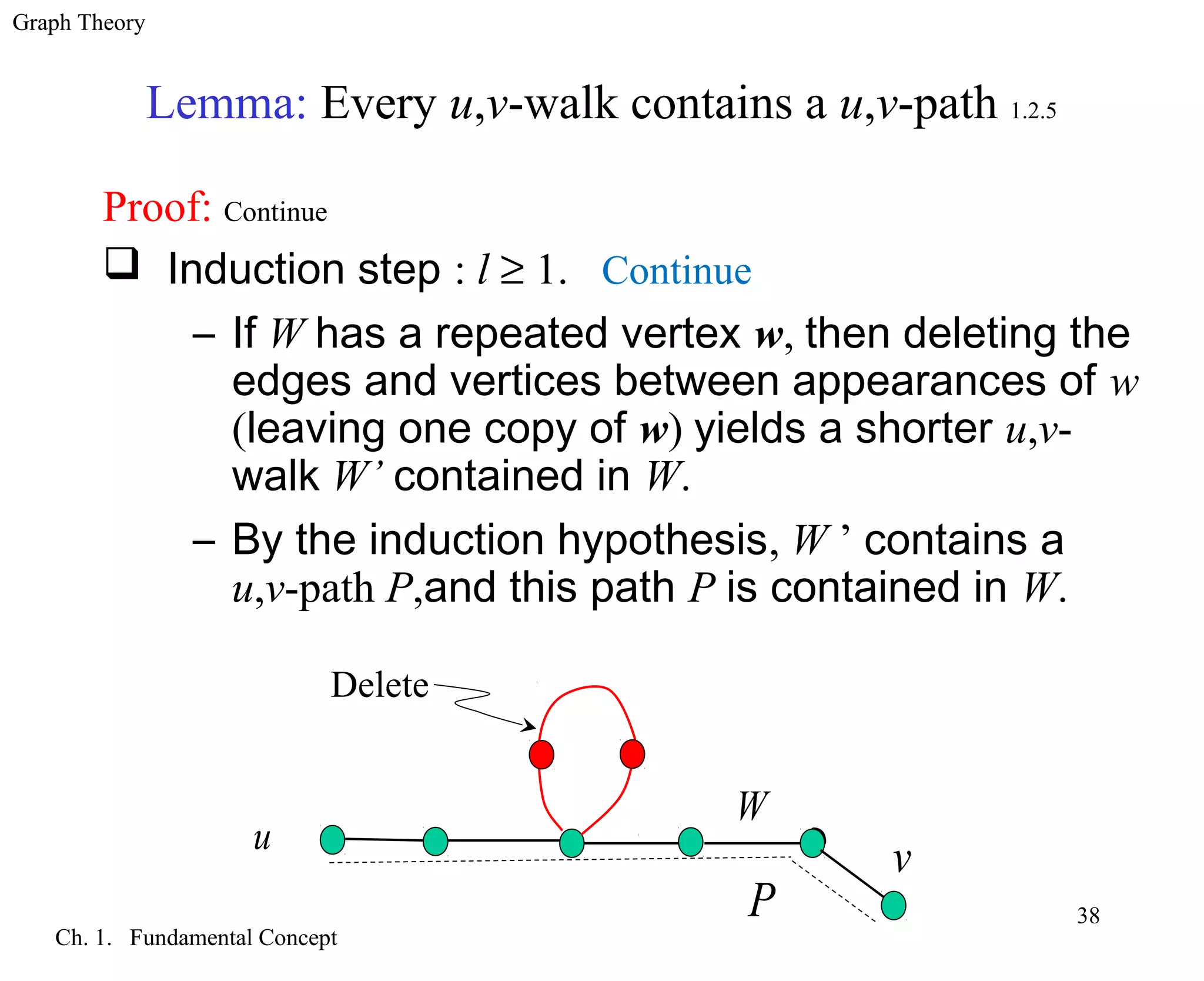 Graph Theory
Ch. 1. Fundamental Concept
38
Lemma: Every u,v-walk contains a u,v-path 1.2.5
Proof: Continue
 Induction step : l ≥ 1. Continue
– If W has a repeated vertex w, then deleting the
edges and vertices between appearances of w
(leaving one copy of w) yields a shorter u,v-
walk W’ contained in W.
– By the induction hypothesis, W ’ contains a
u,v-path P,and this path P is contained in W.
u
v
W
P
Delete
 
