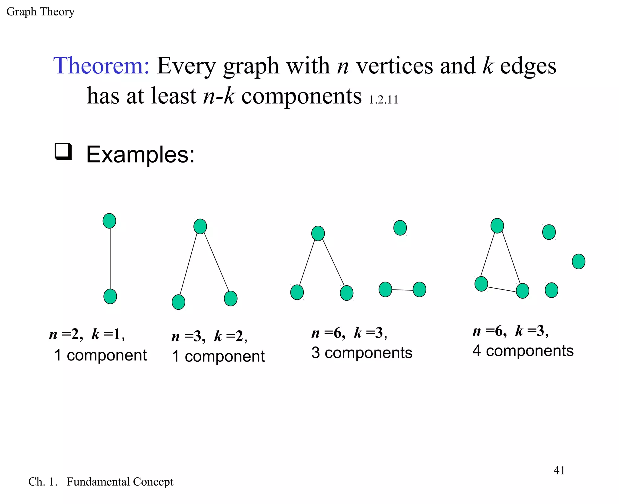 Graph Theory
Ch. 1. Fundamental Concept
41
Theorem: Every graph with n vertices and k edges
has at least n-k components 1.2.11
 Examples:
n =2, k =1,
1 component
n =3, k =2,
1 component
n =6, k =3,
3 components
n =6, k =3,
4 components
 