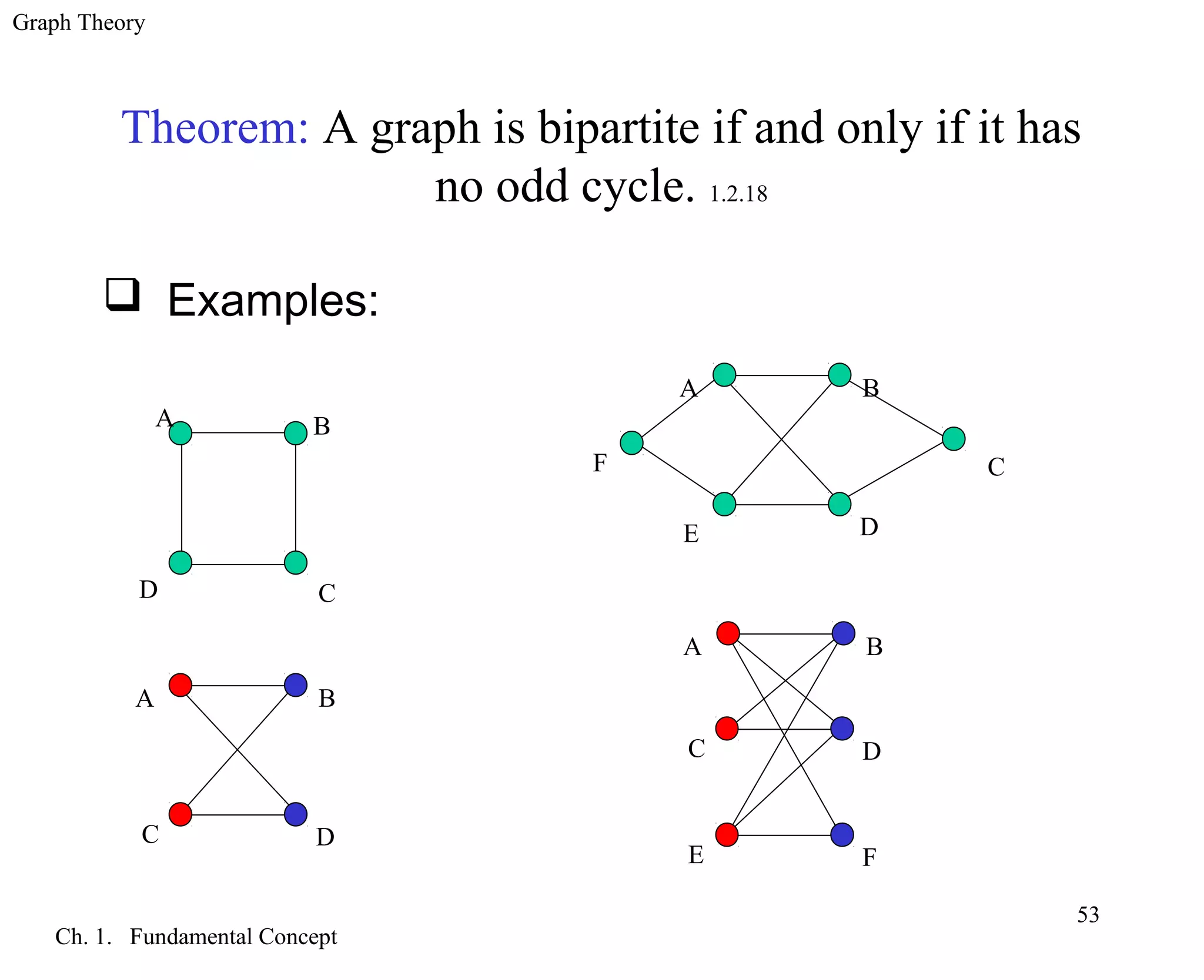 Graph Theory
Ch. 1. Fundamental Concept
53
Theorem: A graph is bipartite if and only if it has
no odd cycle. 1.2.18
 Examples:
BA
D C
A
C
B
D
A
C
B
D
F
E
A
C
B
D
E F
 