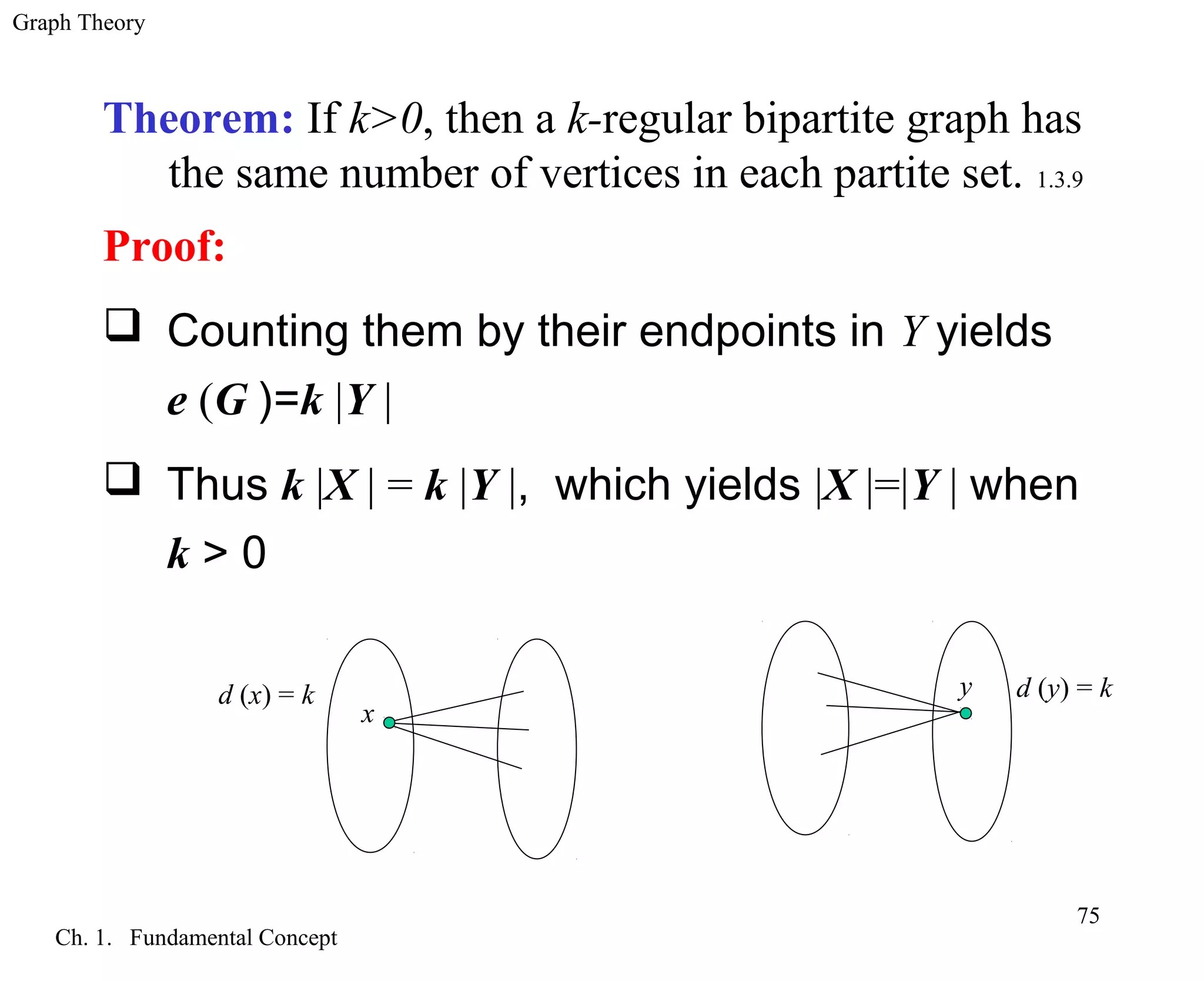 Graph Theory
Ch. 1. Fundamental Concept
75
Theorem: If k>0, then a k-regular bipartite graph has
the same number of vertices in each partite set. 1.3.9
Proof:
 Counting them by their endpoints in Y yields
e (G )=k |Y |
 Thus k |X | = k |Y |, which yields |X |=|Y | when
k > 0
d (x) = k
x
d (y) = ky
 