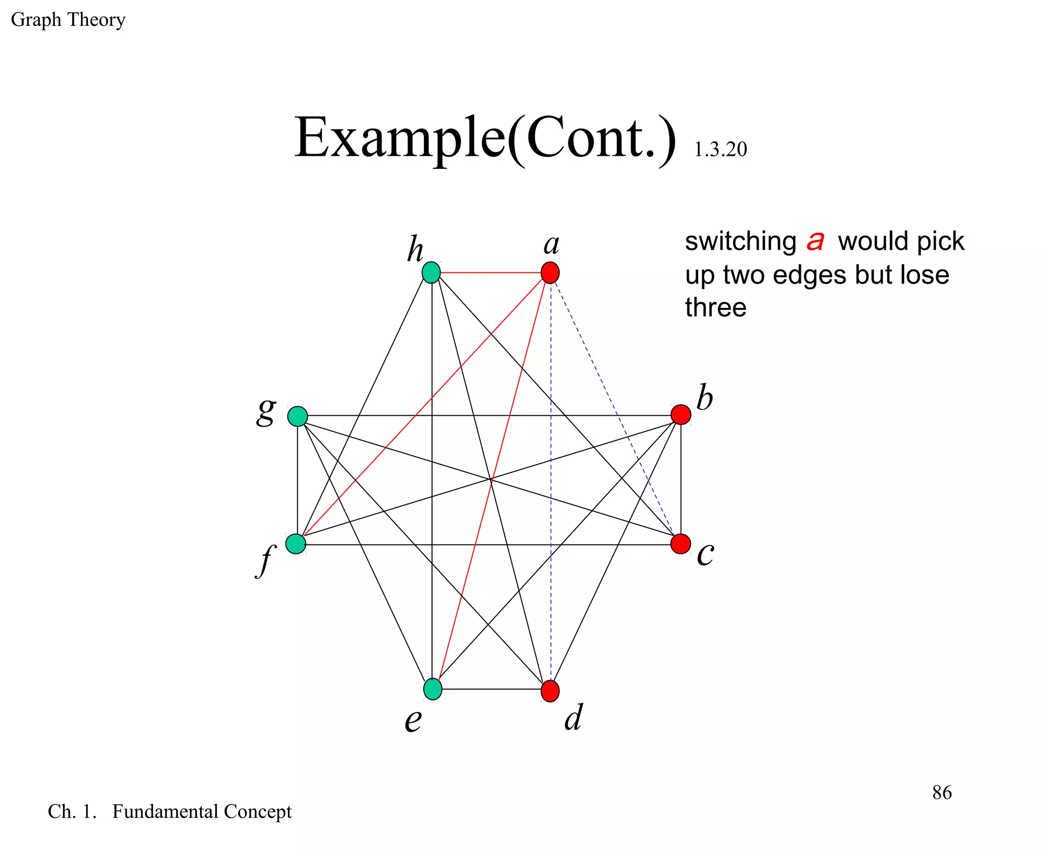 Graph Theory
Ch. 1. Fundamental Concept
86
Example(Cont.) 1.3.20
a
b
c
de
f
g
h switching a would pick
up two edges but lose
three
 
