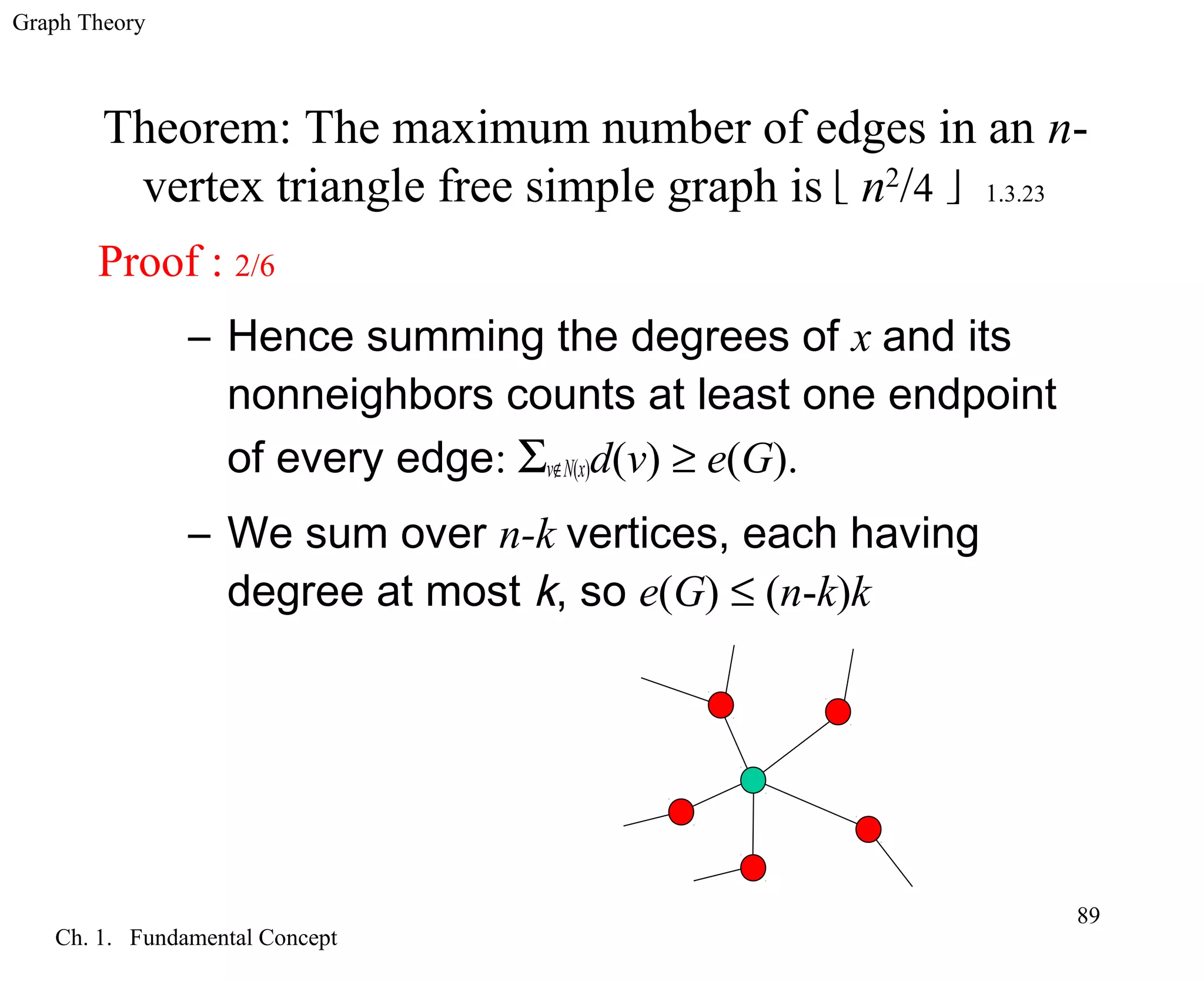 Graph Theory
Ch. 1. Fundamental Concept
89
Theorem: The maximum number of edges in an n-
vertex triangle free simple graph is  n2
/4  1.3.23
Proof : 2/6
– Hence summing the degrees of x and its
nonneighbors counts at least one endpoint
of every edge: Σv∉N(x)d(v) ≥ e(G).
– We sum over n-k vertices, each having
degree at most k, so e(G) ≤ (n-k)k
 