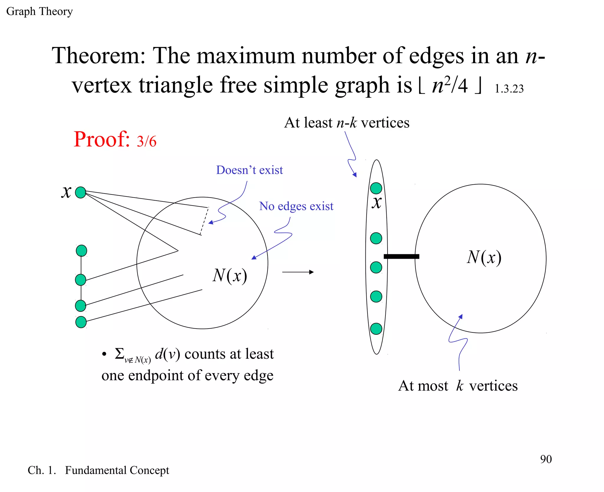 Graph Theory
Ch. 1. Fundamental Concept
90
)(xN
x x
)(xN
Doesn’t exist
• Σv∉N(x) d(v) counts at least
one endpoint of every edge
At most k vertices
At least n-k vertices
No edges exist
Theorem: The maximum number of edges in an n-
vertex triangle free simple graph is  n2
/4  1.3.23
Proof: 3/6
 