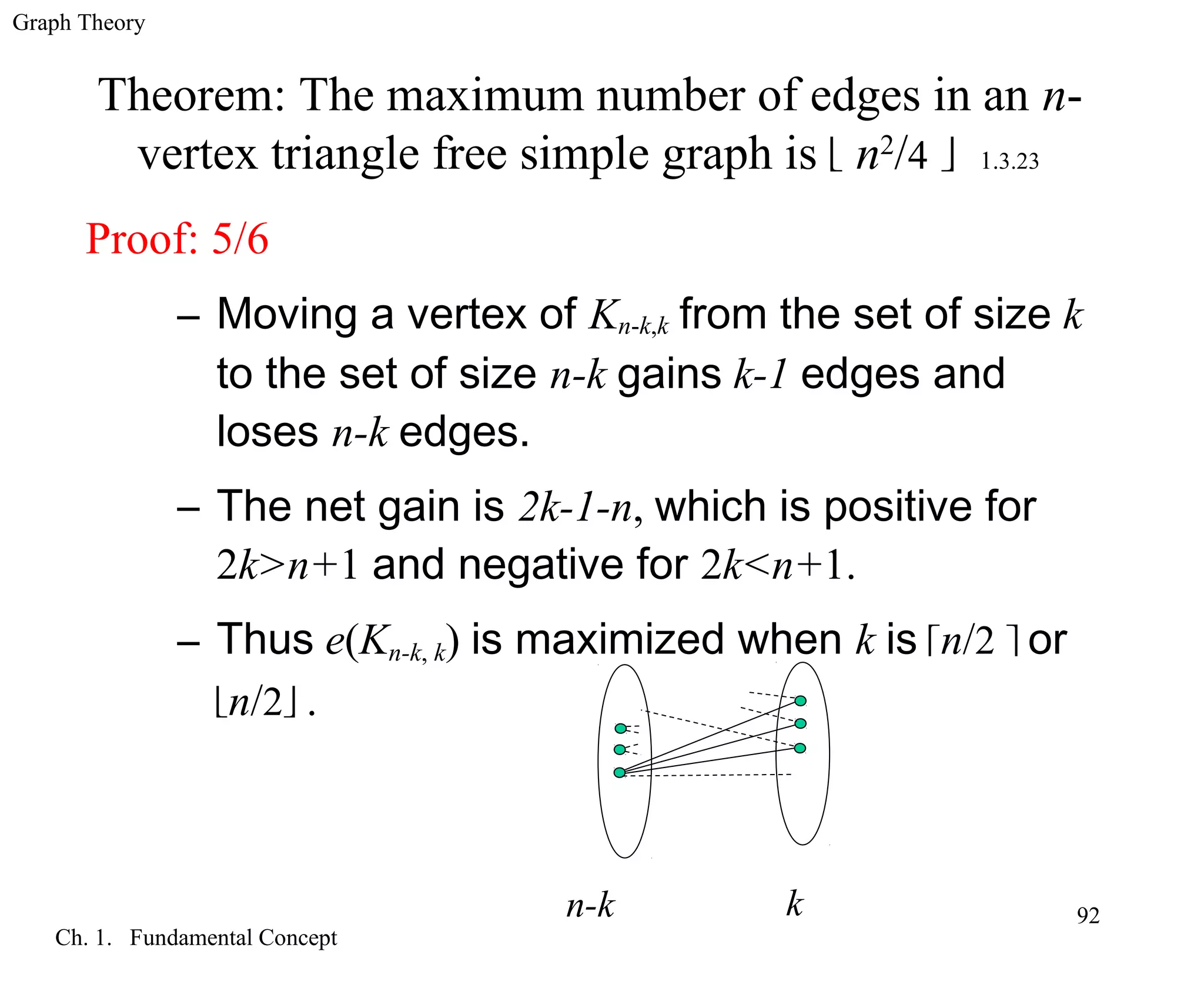 Graph Theory
Ch. 1. Fundamental Concept
92
Proof: 5/6
– Moving a vertex of Kn-k,k from the set of size k
to the set of size n-k gains k-1 edges and
loses n-k edges.
– The net gain is 2k-1-n, which is positive for
2k>n+1 and negative for 2k<n+1.
– Thus e(Kn-k, k) is maximized when k is n/2  or
n/2 .
Theorem: The maximum number of edges in an n-
vertex triangle free simple graph is  n2
/4  1.3.23
n-k k
 