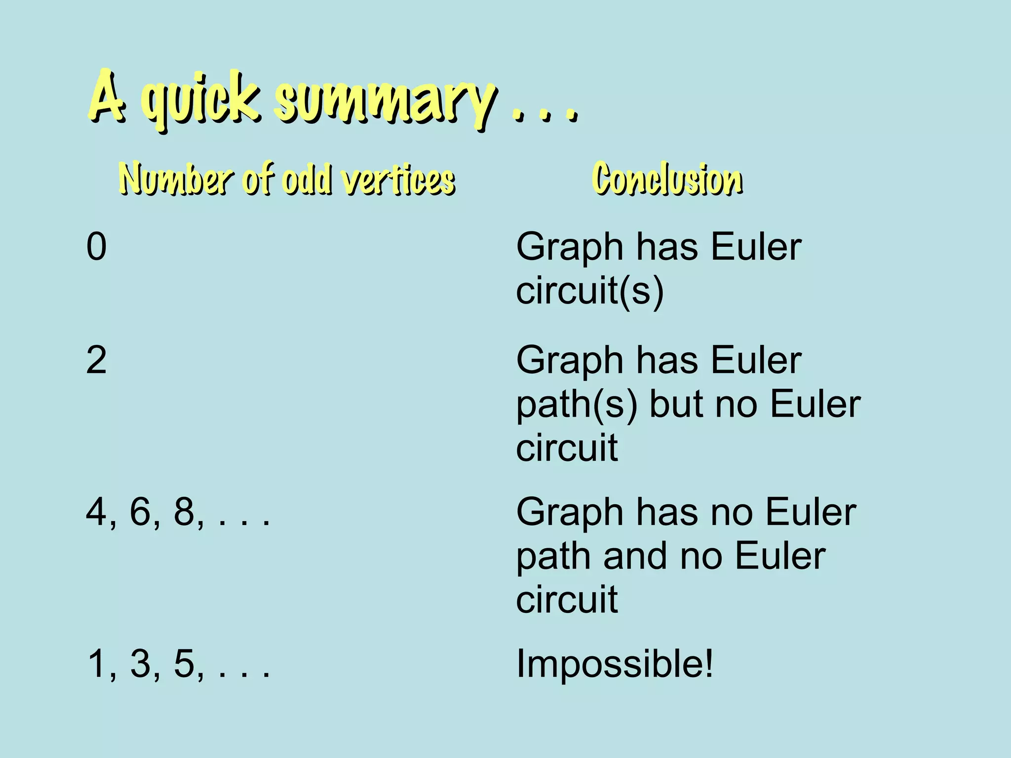 A quick summary . . .A quick summary . . .
Number of odd verticesNumber of odd vertices ConclusionConclusion
0 Graph has Euler
circuit(s)
2 Graph has Euler
path(s) but no Euler
circuit
4, 6, 8, . . . Graph has no Euler
path and no Euler
circuit
1, 3, 5, . . . Impossible!
 