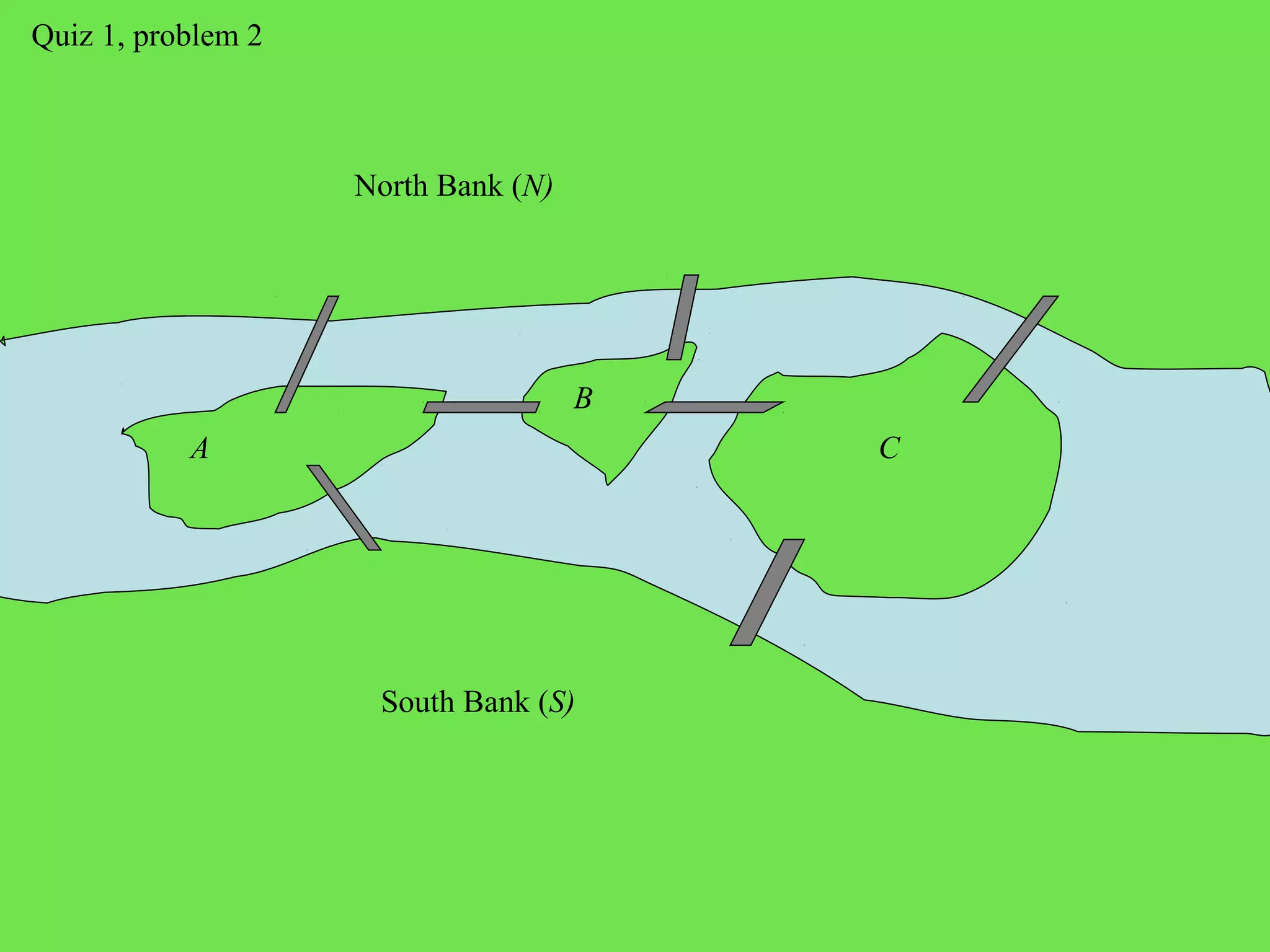 North Bank (N)
A
B
C
South Bank (S)
Quiz 1, problem 2
 