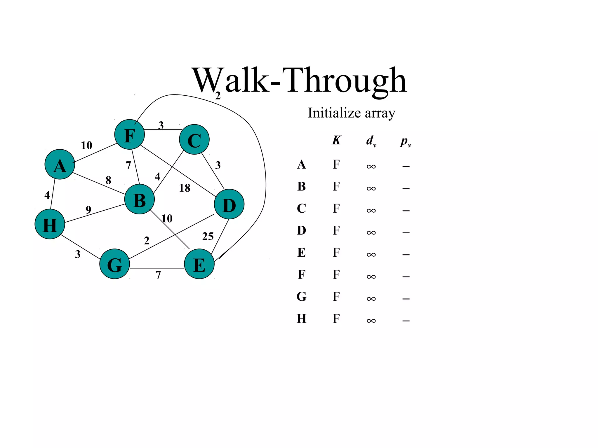 Walk-Through
Initialize array
K dv pv
A F ∞ −
B F ∞ −
C F ∞ −
D F ∞ −
E F ∞ −
F F ∞ −
G F ∞ −
H F ∞ −
4
25
A
H
B
F
E
D
C
G 7
2
10
18
3
4
3
7
8
9
3
10
2
 