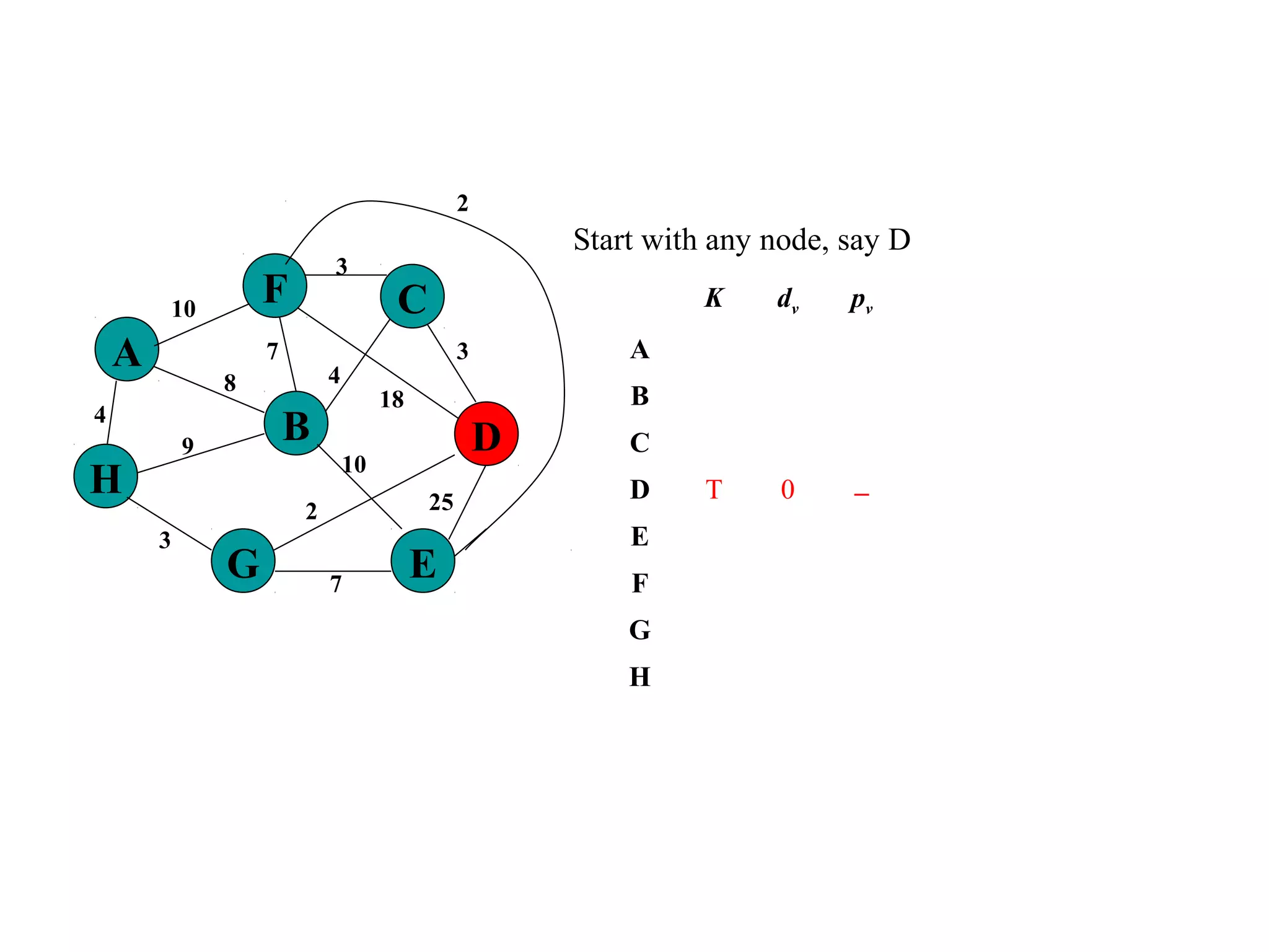 4
25
A
H
B
F
E
D
C
G 7
2
10
18
3
4
3
7
8
9
3
10
Start with any node, say D
K dv pv
A
B
C
D T 0 −
E
F
G
H
2
 