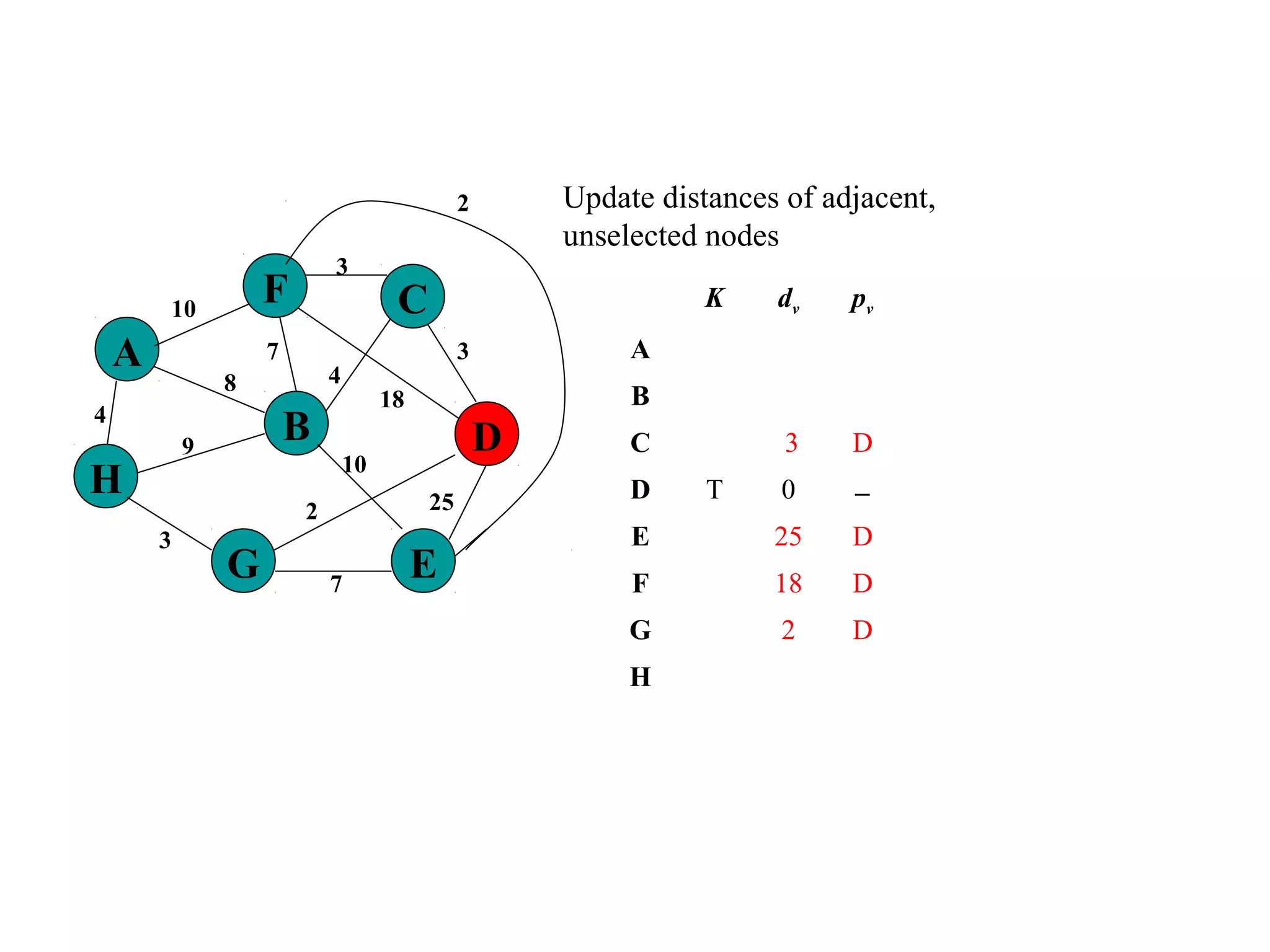 4
25
A
H
B
F
E
D
C
G 7
2
10
18
3
4
3
7
8
9
3
10
Update distances of adjacent,
unselected nodes
K dv pv
A
B
C 3 D
D T 0 −
E 25 D
F 18 D
G 2 D
H
2
 