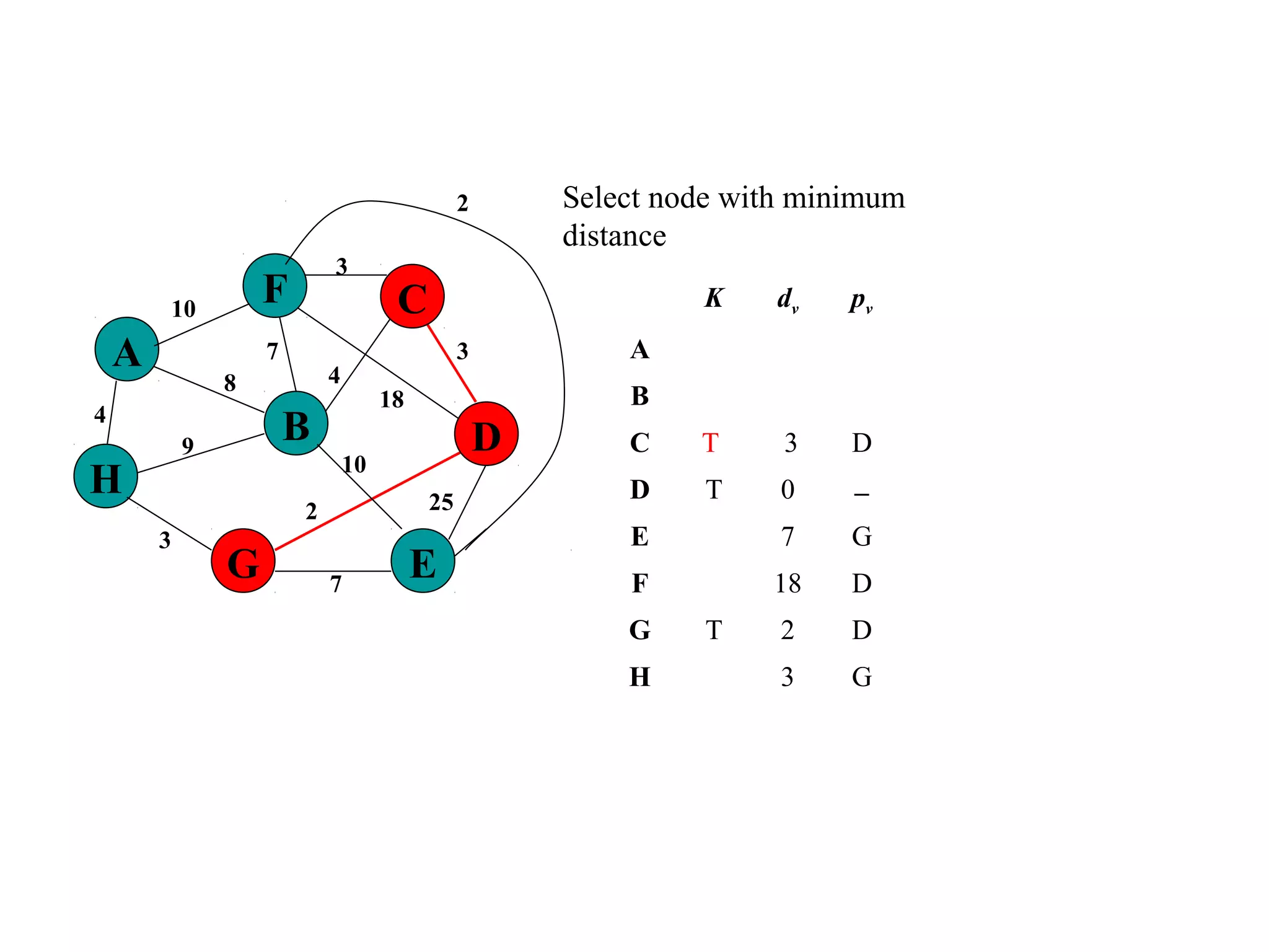 4
25
A
H
B
F
E
D
C
G 7
2
10
18
3
4
3
7
8
9
3
10
Select node with minimum
distance
K dv pv
A
B
C T 3 D
D T 0 −
E 7 G
F 18 D
G T 2 D
H 3 G
2
 
