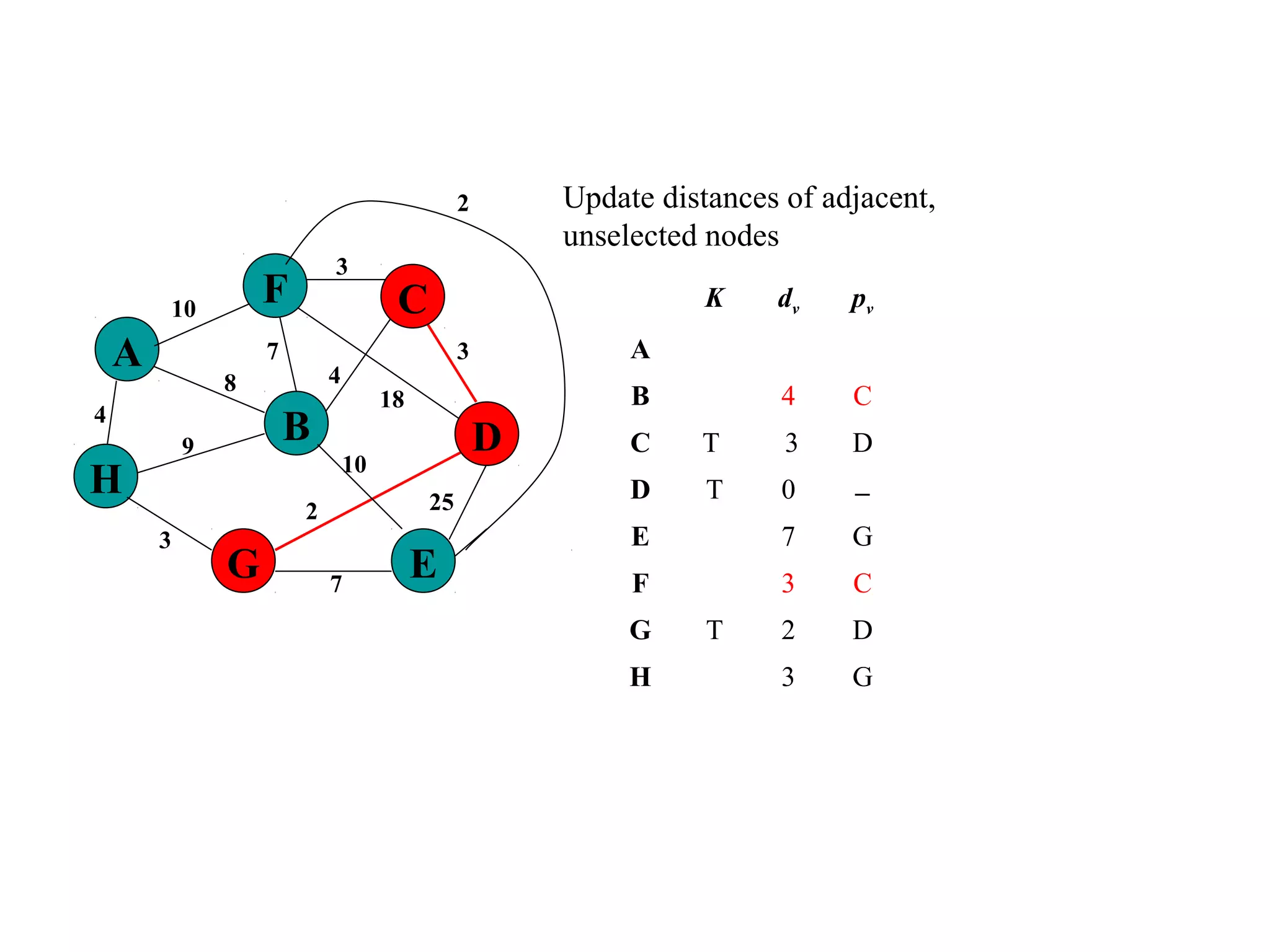 4
25
A
H
B
F
E
D
C
G 7
2
10
18
3
4
3
7
8
9
3
10
Update distances of adjacent,
unselected nodes
K dv pv
A
B 4 C
C T 3 D
D T 0 −
E 7 G
F 3 C
G T 2 D
H 3 G
2
 