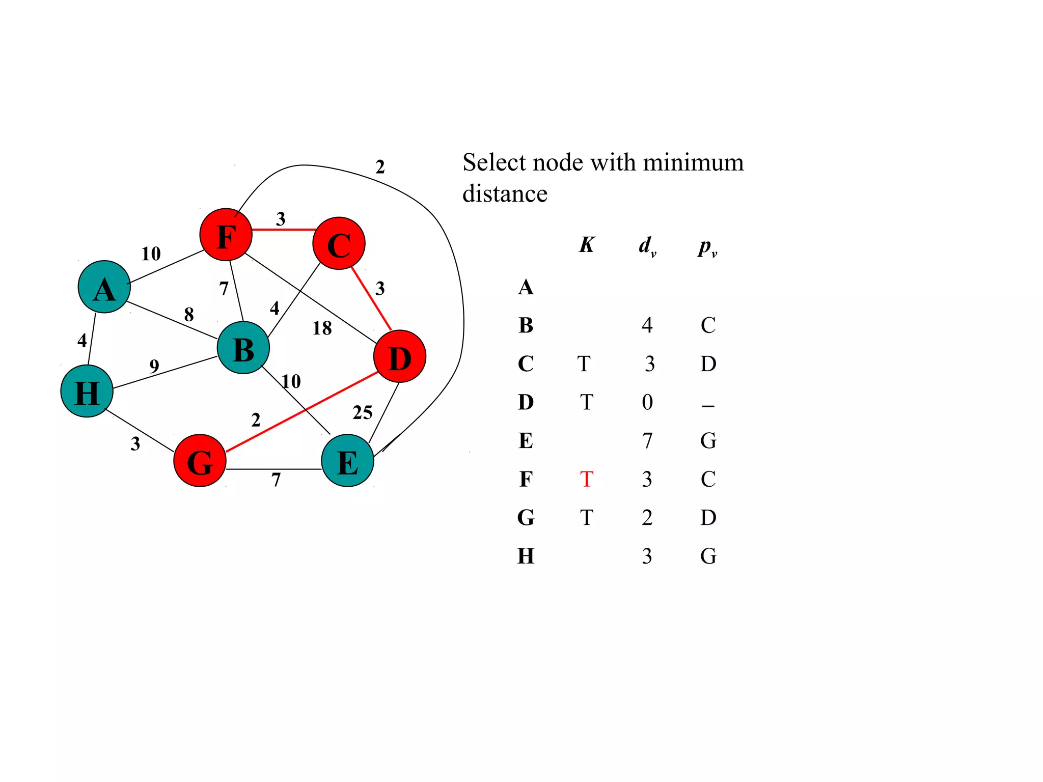 4
25
A
H
B
F
E
D
C
G 7
2
10
18
3
4
3
7
8
9
3
10
Select node with minimum
distance
K dv pv
A
B 4 C
C T 3 D
D T 0 −
E 7 G
F T 3 C
G T 2 D
H 3 G
2
 