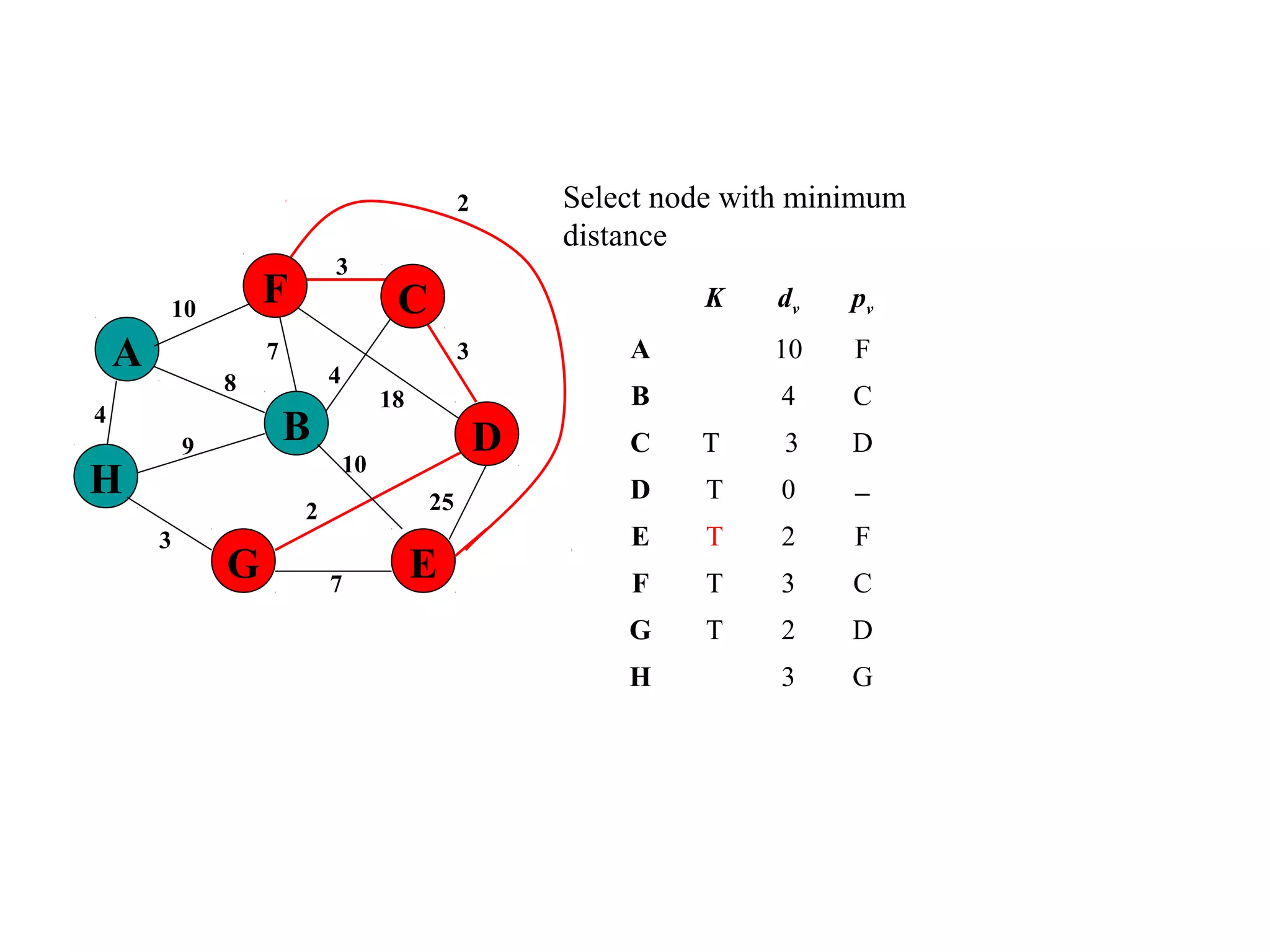 4
25
A
H
B
F
E
D
C
G 7
2
10
18
3
4
3
7
8
9
3
10
Select node with minimum
distance
K dv pv
A 10 F
B 4 C
C T 3 D
D T 0 −
E T 2 F
F T 3 C
G T 2 D
H 3 G
2
 