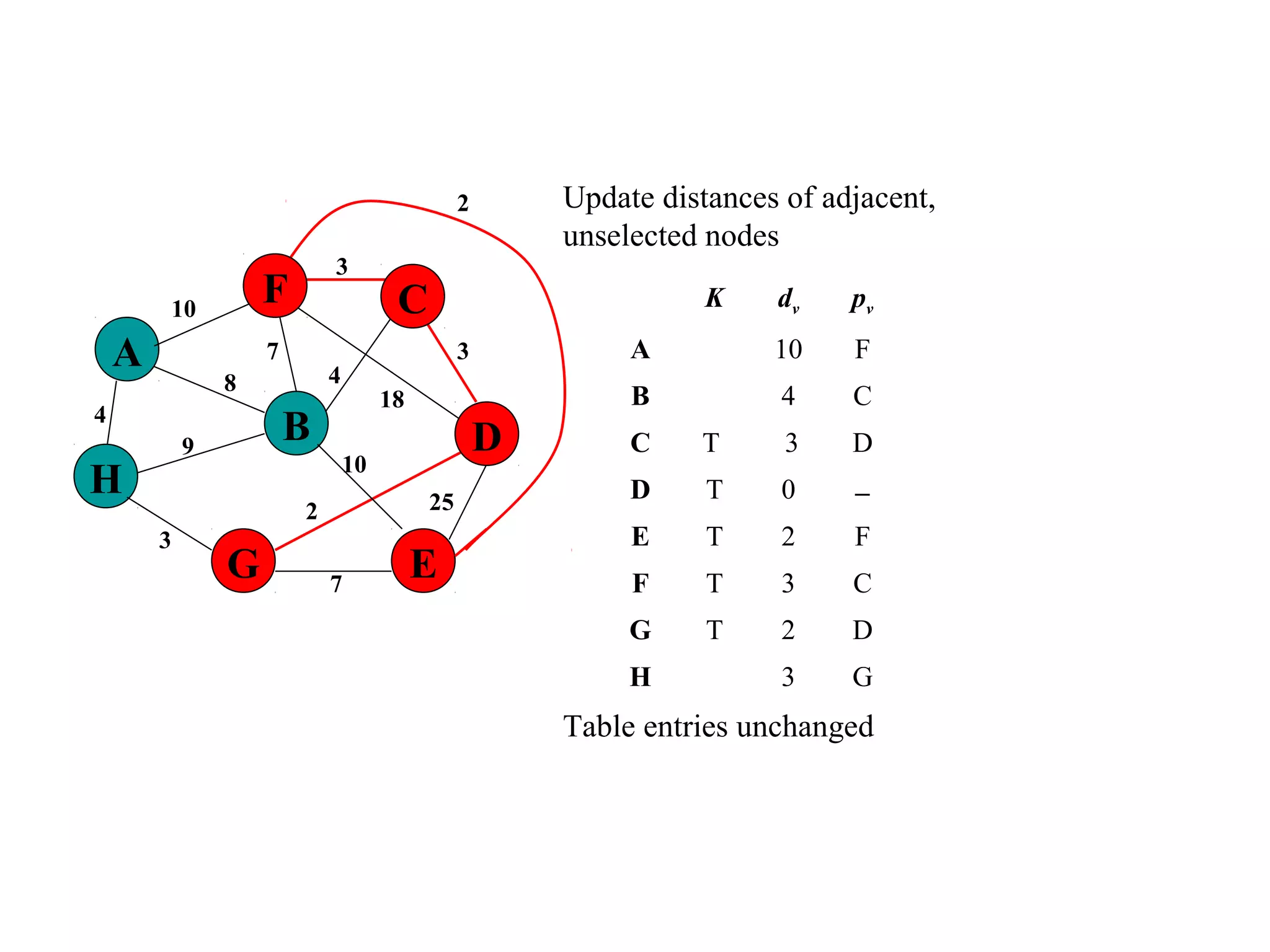4
25
A
H
B
F
E
D
C
G 7
2
10
18
3
4
3
7
8
9
3
10
Update distances of adjacent,
unselected nodes
K dv pv
A 10 F
B 4 C
C T 3 D
D T 0 −
E T 2 F
F T 3 C
G T 2 D
H 3 G
2
Table entries unchanged
 