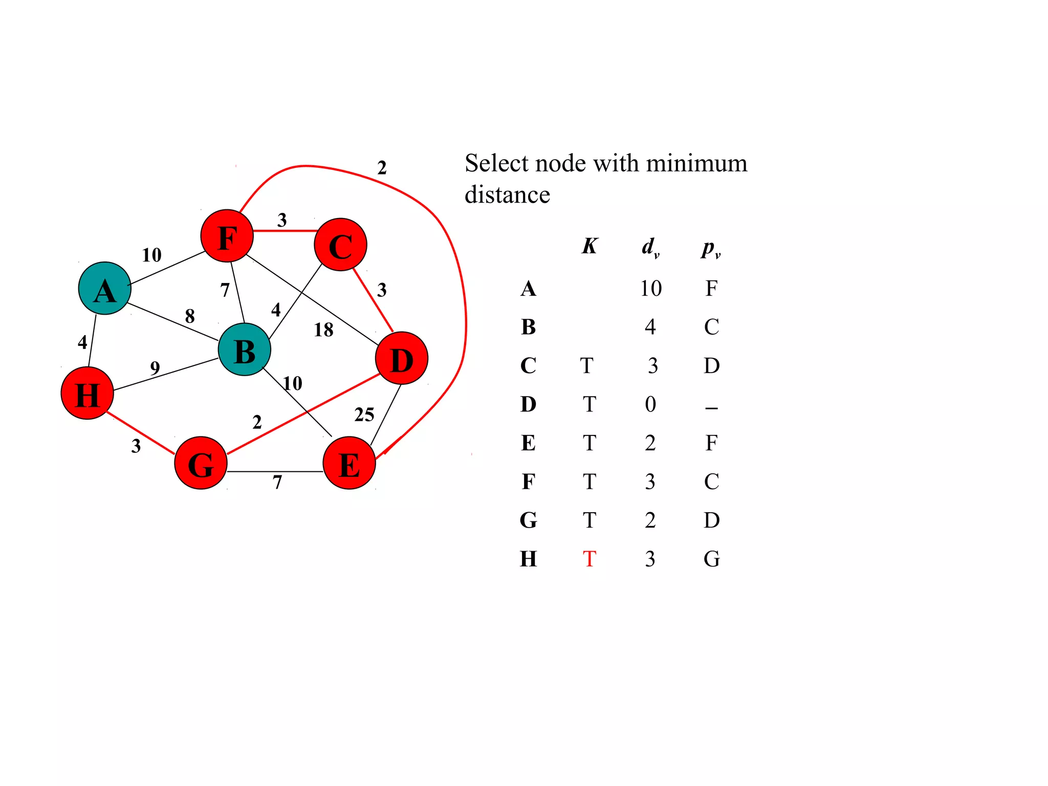 4
25
A
H
B
F
E
D
C
G 7
2
10
18
3
4
3
7
8
9
3
10
Select node with minimum
distance
K dv pv
A 10 F
B 4 C
C T 3 D
D T 0 −
E T 2 F
F T 3 C
G T 2 D
H T 3 G
2
 
