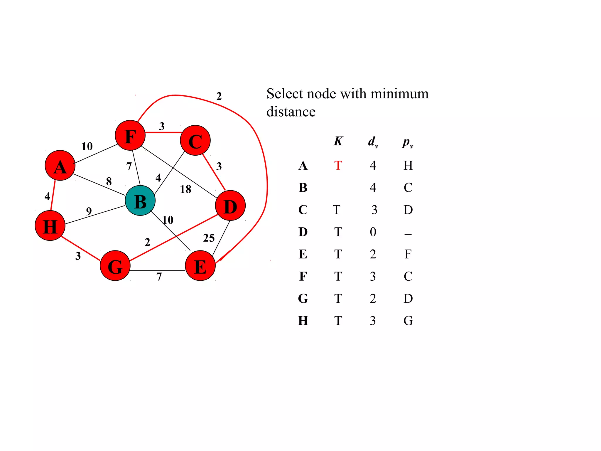 4
25
A
H
B
F
E
D
C
G 7
2
10
18
3
4
3
7
8
9
3
10
Select node with minimum
distance
K dv pv
A T 4 H
B 4 C
C T 3 D
D T 0 −
E T 2 F
F T 3 C
G T 2 D
H T 3 G
2
 