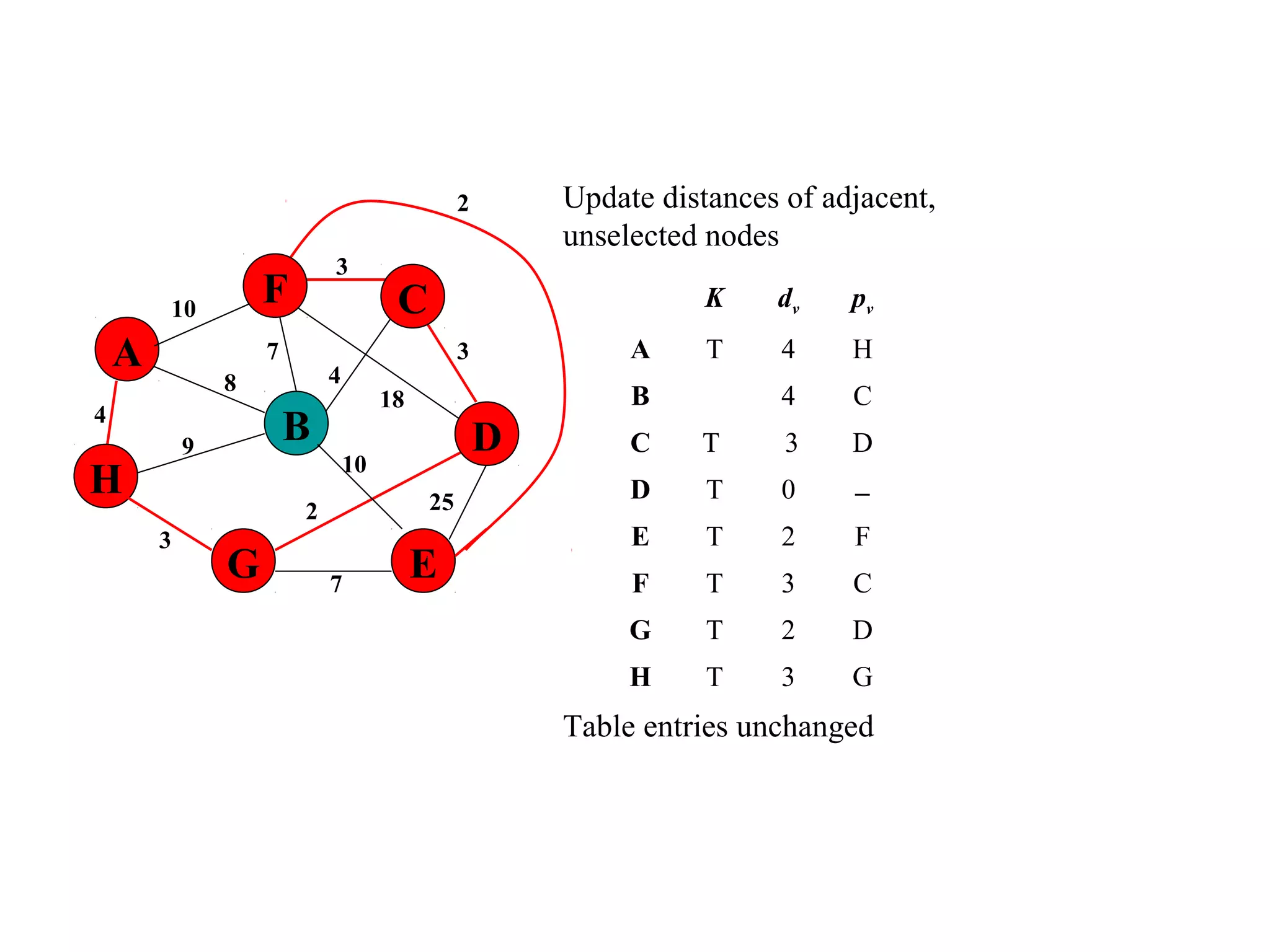 4
25
A
H
B
F
E
D
C
G 7
2
10
18
3
4
3
7
8
9
3
10
Update distances of adjacent,
unselected nodes
K dv pv
A T 4 H
B 4 C
C T 3 D
D T 0 −
E T 2 F
F T 3 C
G T 2 D
H T 3 G
2
Table entries unchanged
 