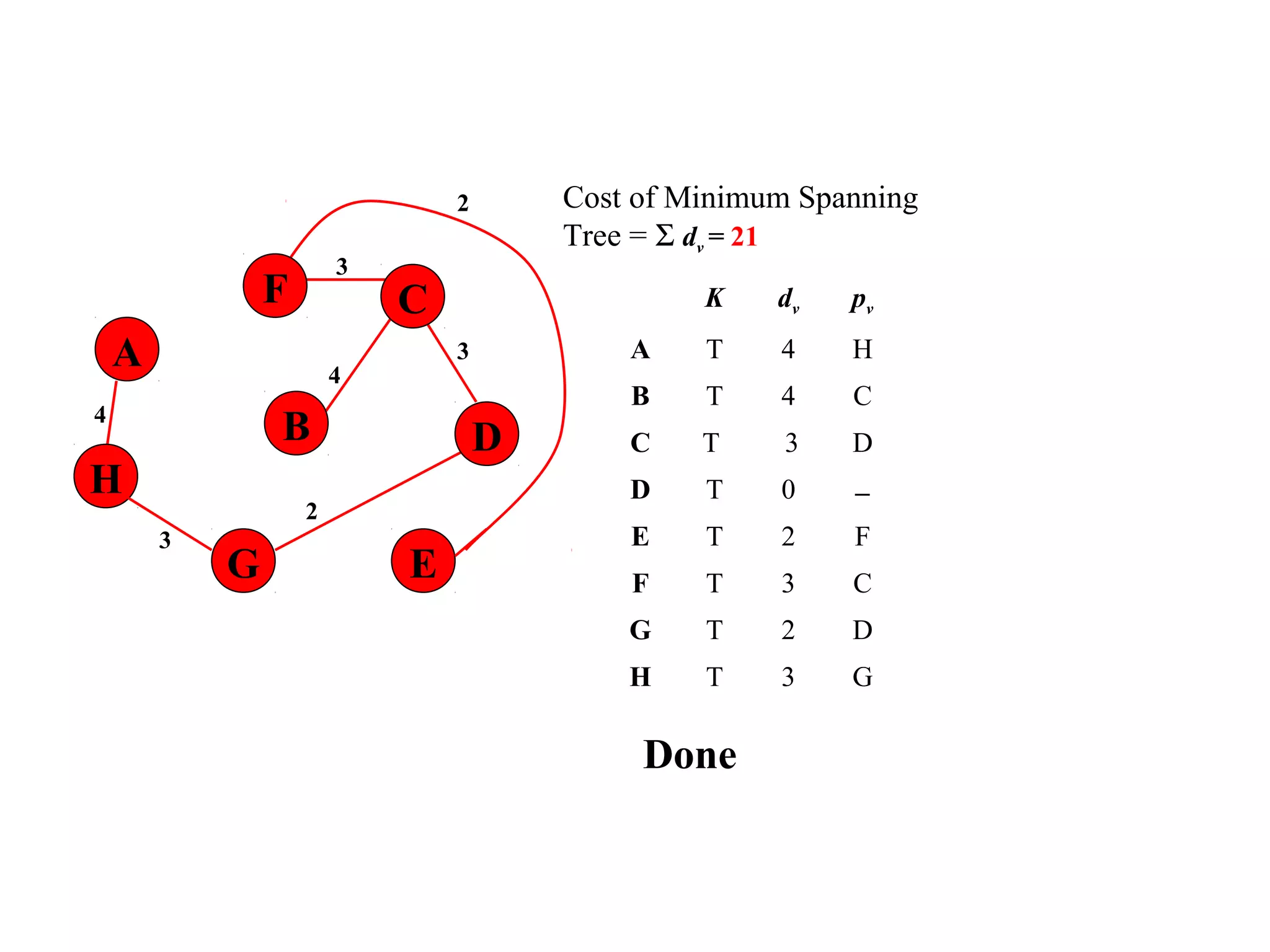 4
A
H
B
F
E
D
C
G
2
3
4
3
3
Cost of Minimum Spanning
Tree = Σ dv = 21
K dv pv
A T 4 H
B T 4 C
C T 3 D
D T 0 −
E T 2 F
F T 3 C
G T 2 D
H T 3 G
2
Done
 