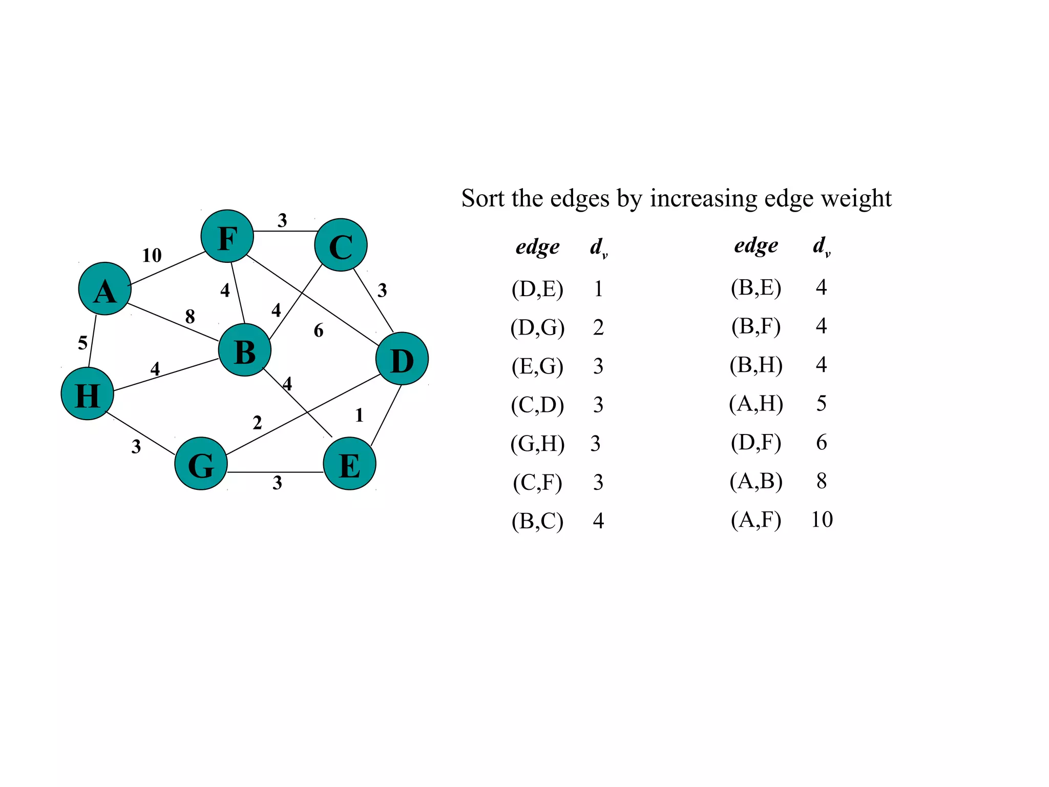 Sort the edges by increasing edge weight
edge dv
(D,E) 1
(D,G) 2
(E,G) 3
(C,D) 3
(G,H) 3
(C,F) 3
(B,C) 4
5
1
A
H
B
F
E
D
C
G 3
2
4
6
3
4
3
4
8
4
3
10 edge dv
(B,E) 4
(B,F) 4
(B,H) 4
(A,H) 5
(D,F) 6
(A,B) 8
(A,F) 10
 