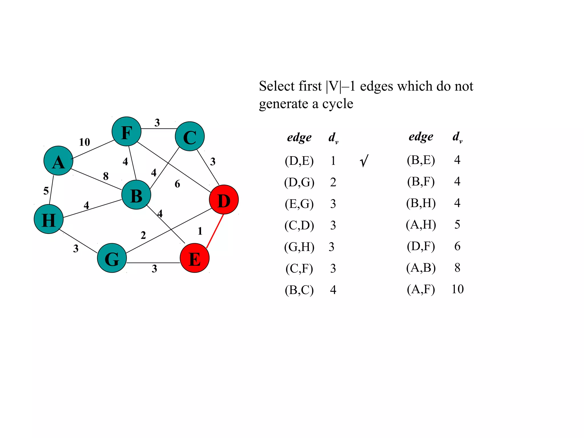 Select first |V|–1 edges which do not
generate a cycle
edge dv
(D,E) 1 √
(D,G) 2
(E,G) 3
(C,D) 3
(G,H) 3
(C,F) 3
(B,C) 4
5
1
A
H
B
F
E
D
C
G 3
2
4
6
3
4
3
4
8
4
3
10 edge dv
(B,E) 4
(B,F) 4
(B,H) 4
(A,H) 5
(D,F) 6
(A,B) 8
(A,F) 10
 