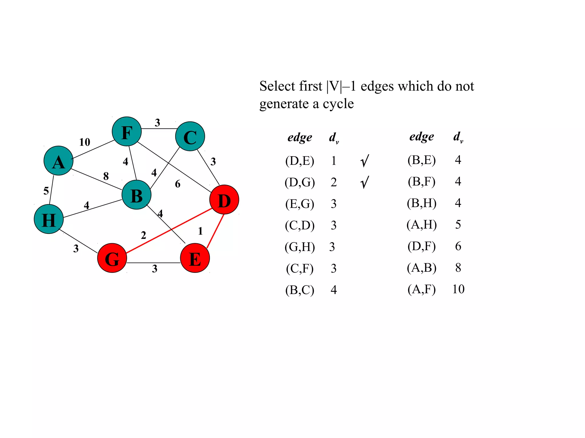 Select first |V|–1 edges which do not
generate a cycle
edge dv
(D,E) 1 √
(D,G) 2 √
(E,G) 3
(C,D) 3
(G,H) 3
(C,F) 3
(B,C) 4
5
1
A
H
B
F
E
D
C
G 3
2
4
6
3
4
3
4
8
4
3
10 edge dv
(B,E) 4
(B,F) 4
(B,H) 4
(A,H) 5
(D,F) 6
(A,B) 8
(A,F) 10
 