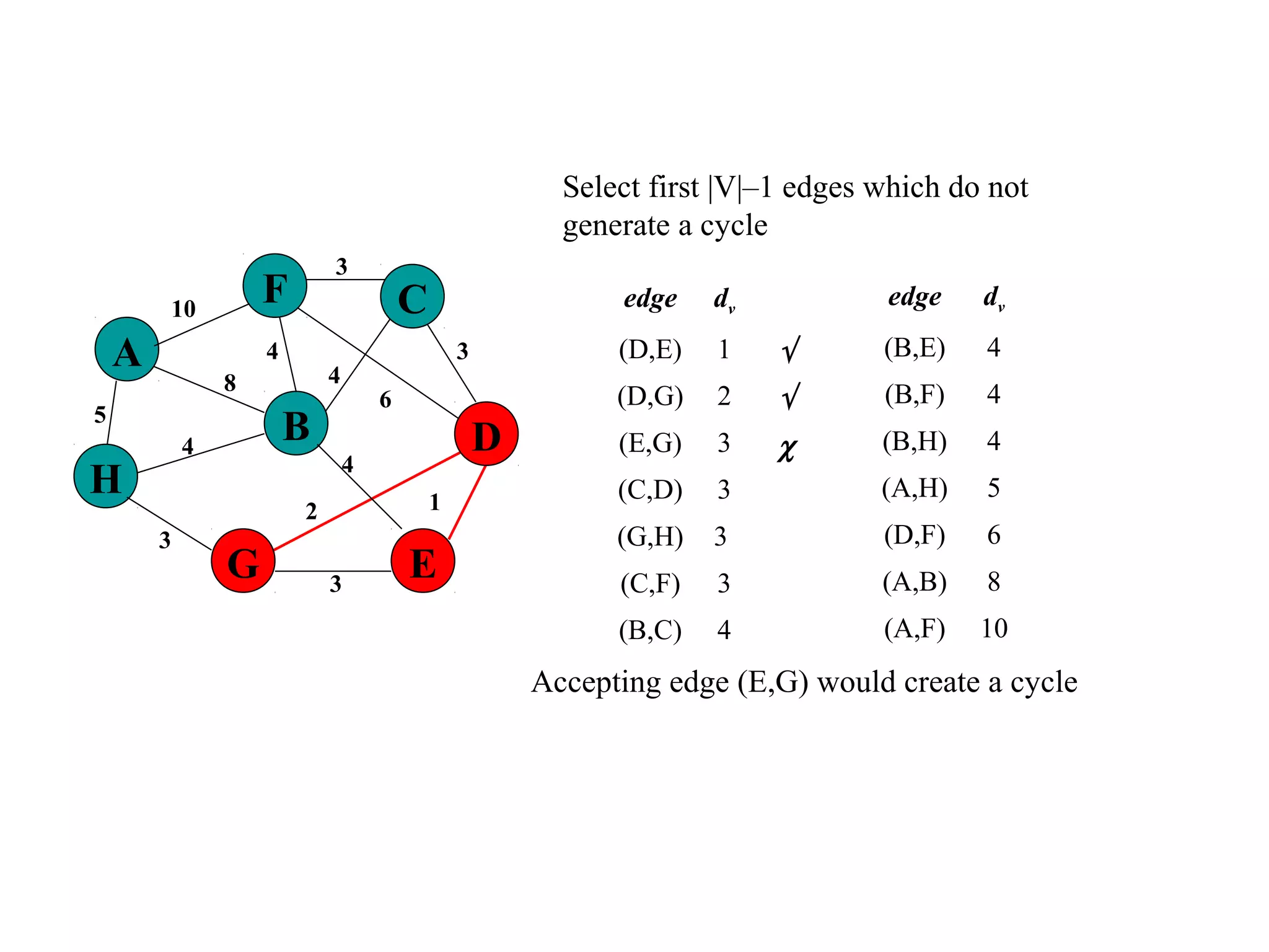 Select first |V|–1 edges which do not
generate a cycle
edge dv
(D,E) 1 √
(D,G) 2 √
(E,G) 3 χ
(C,D) 3
(G,H) 3
(C,F) 3
(B,C) 4
5
1
A
H
B
F
E
D
C
G 3
2
4
6
3
4
3
4
8
4
3
10 edge dv
(B,E) 4
(B,F) 4
(B,H) 4
(A,H) 5
(D,F) 6
(A,B) 8
(A,F) 10
Accepting edge (E,G) would create a cycle
 