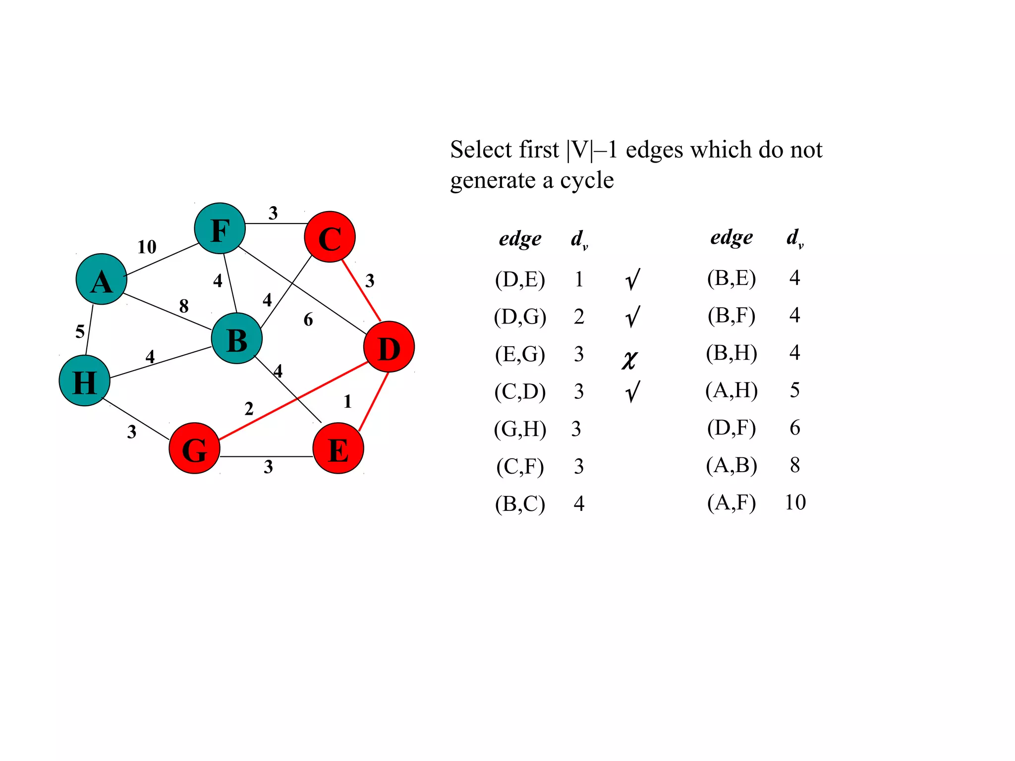 Select first |V|–1 edges which do not
generate a cycle
edge dv
(D,E) 1 √
(D,G) 2 √
(E,G) 3 χ
(C,D) 3 √
(G,H) 3
(C,F) 3
(B,C) 4
5
1
A
H
B
F
E
D
C
G 3
2
4
6
3
4
3
4
8
4
3
10 edge dv
(B,E) 4
(B,F) 4
(B,H) 4
(A,H) 5
(D,F) 6
(A,B) 8
(A,F) 10
 