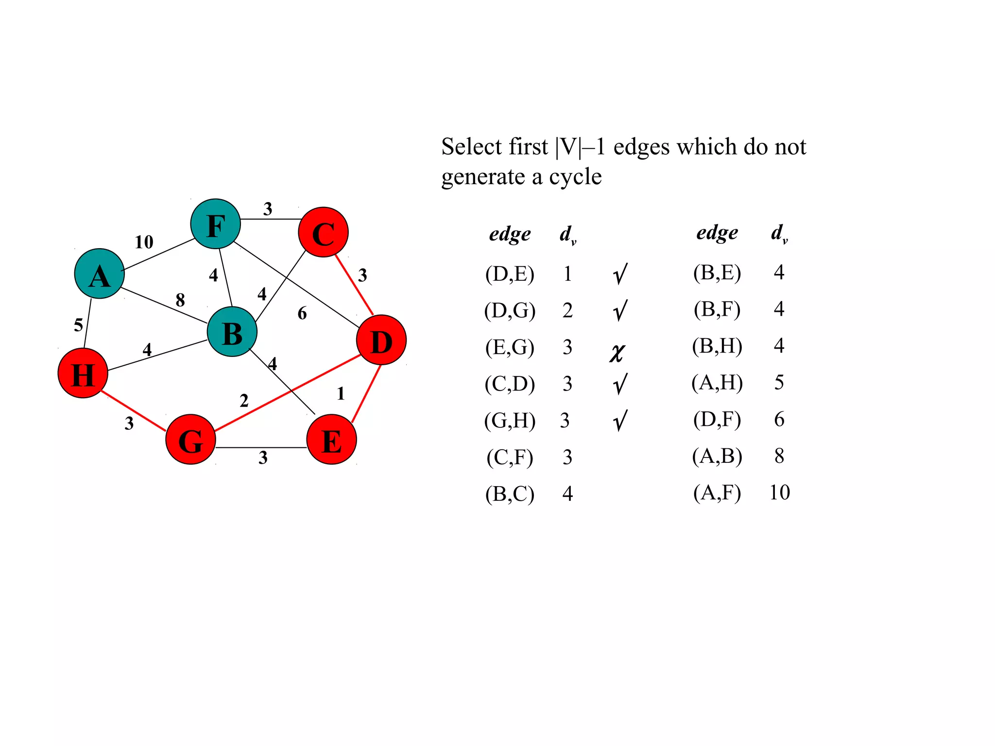 Select first |V|–1 edges which do not
generate a cycle
edge dv
(D,E) 1 √
(D,G) 2 √
(E,G) 3 χ
(C,D) 3 √
(G,H) 3 √
(C,F) 3
(B,C) 4
5
1
A
H
B
F
E
D
C
G 3
2
4
6
3
4
3
4
8
4
3
10 edge dv
(B,E) 4
(B,F) 4
(B,H) 4
(A,H) 5
(D,F) 6
(A,B) 8
(A,F) 10
 