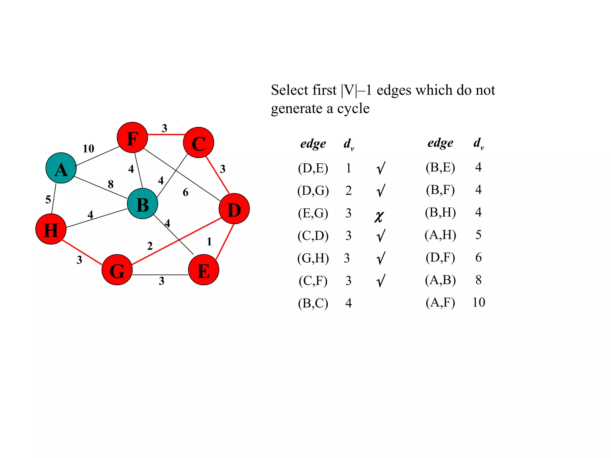Select first |V|–1 edges which do not
generate a cycle
edge dv
(D,E) 1 √
(D,G) 2 √
(E,G) 3 χ
(C,D) 3 √
(G,H) 3 √
(C,F) 3 √
(B,C) 4
5
1
A
H
B
F
E
D
C
G 3
2
4
6
3
4
3
4
8
4
3
10 edge dv
(B,E) 4
(B,F) 4
(B,H) 4
(A,H) 5
(D,F) 6
(A,B) 8
(A,F) 10
 