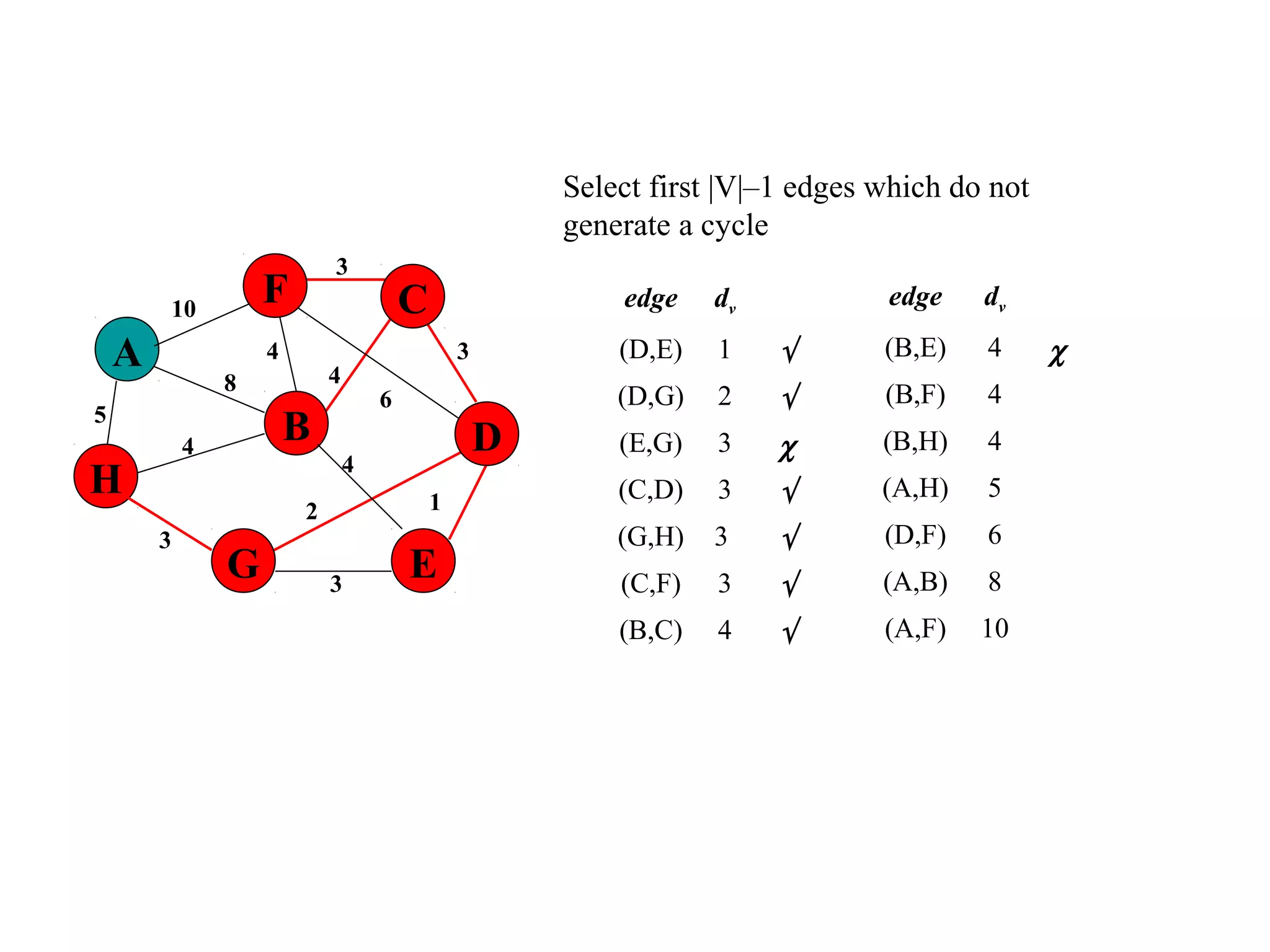 Select first |V|–1 edges which do not
generate a cycle
edge dv
(D,E) 1 √
(D,G) 2 √
(E,G) 3 χ
(C,D) 3 √
(G,H) 3 √
(C,F) 3 √
(B,C) 4 √
5
1
A
H
B
F
E
D
C
G 3
2
4
6
3
4
3
4
8
4
3
10 edge dv
(B,E) 4 χ
(B,F) 4
(B,H) 4
(A,H) 5
(D,F) 6
(A,B) 8
(A,F) 10
 