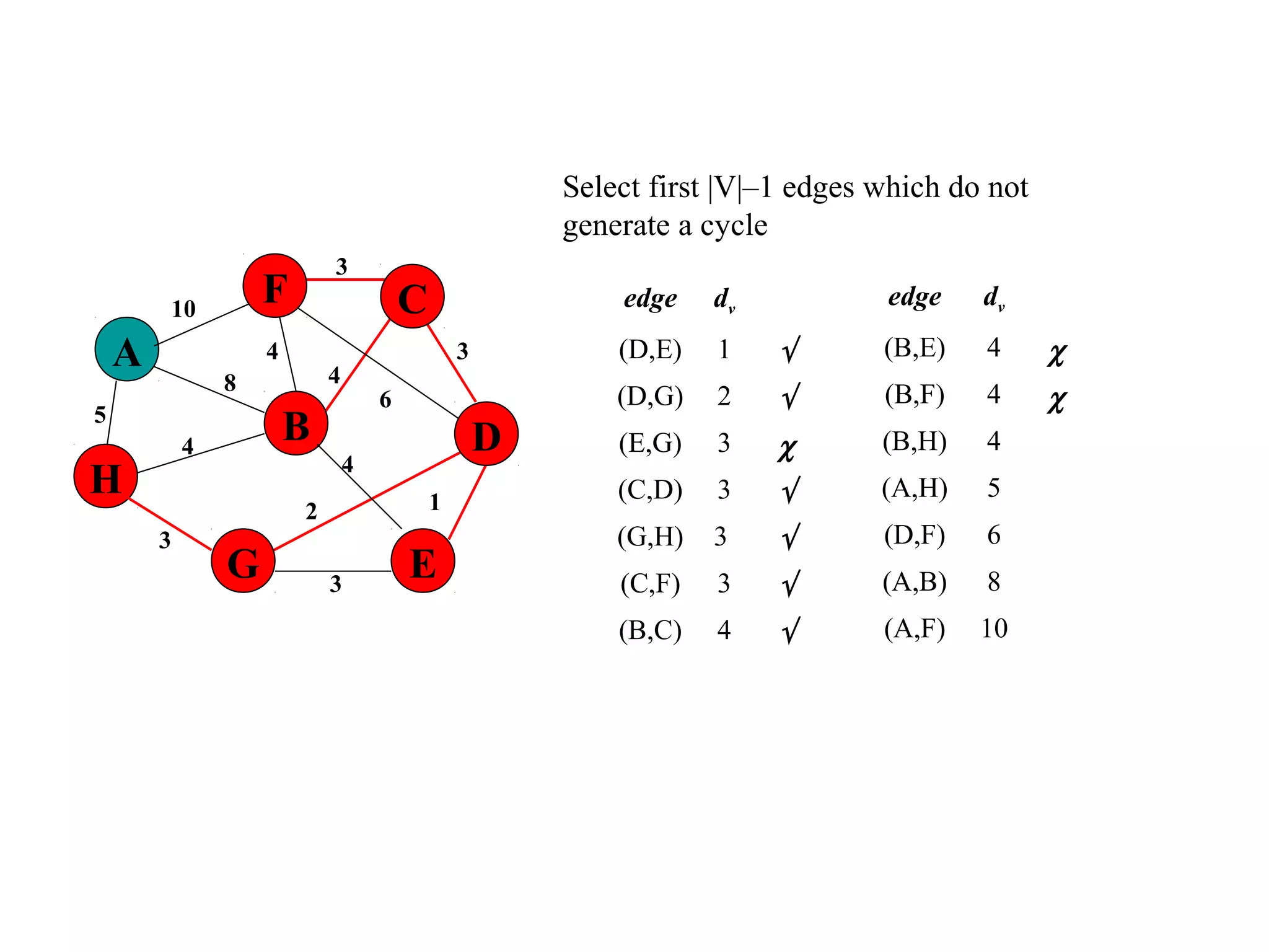 Select first |V|–1 edges which do not
generate a cycle
edge dv
(D,E) 1 √
(D,G) 2 √
(E,G) 3 χ
(C,D) 3 √
(G,H) 3 √
(C,F) 3 √
(B,C) 4 √
5
1
A
H
B
F
E
D
C
G 3
2
4
6
3
4
3
4
8
4
3
10 edge dv
(B,E) 4 χ
(B,F) 4 χ
(B,H) 4
(A,H) 5
(D,F) 6
(A,B) 8
(A,F) 10
 