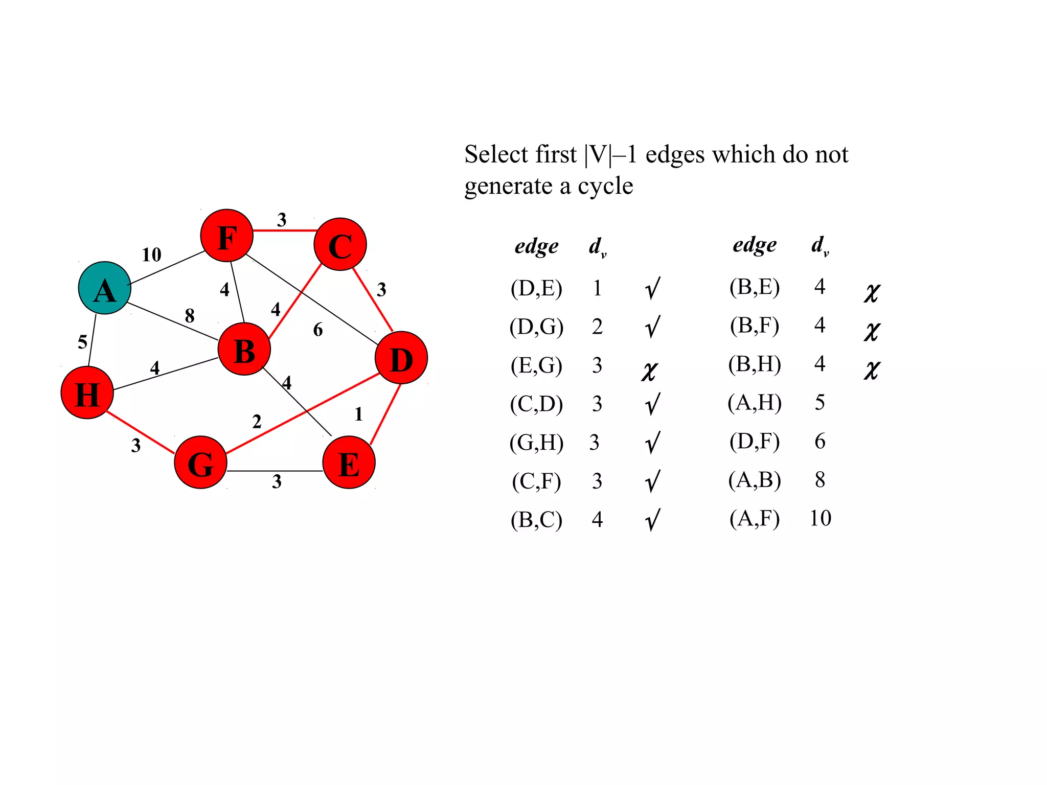 Select first |V|–1 edges which do not
generate a cycle
edge dv
(D,E) 1 √
(D,G) 2 √
(E,G) 3 χ
(C,D) 3 √
(G,H) 3 √
(C,F) 3 √
(B,C) 4 √
5
1
A
H
B
F
E
D
C
G 3
2
4
6
3
4
3
4
8
4
3
10 edge dv
(B,E) 4 χ
(B,F) 4 χ
(B,H) 4 χ
(A,H) 5
(D,F) 6
(A,B) 8
(A,F) 10
 