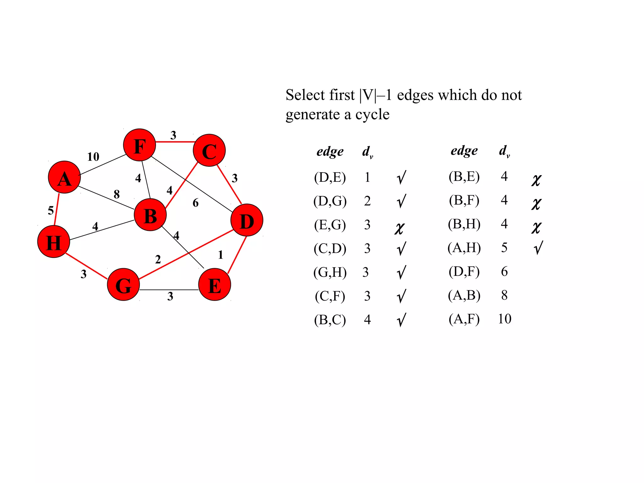 Select first |V|–1 edges which do not
generate a cycle
edge dv
(D,E) 1 √
(D,G) 2 √
(E,G) 3 χ
(C,D) 3 √
(G,H) 3 √
(C,F) 3 √
(B,C) 4 √
5
1
A
H
B
F
E
D
C
G 3
2
4
6
3
4
3
4
8
4
3
10 edge dv
(B,E) 4 χ
(B,F) 4 χ
(B,H) 4 χ
(A,H) 5 √
(D,F) 6
(A,B) 8
(A,F) 10
 