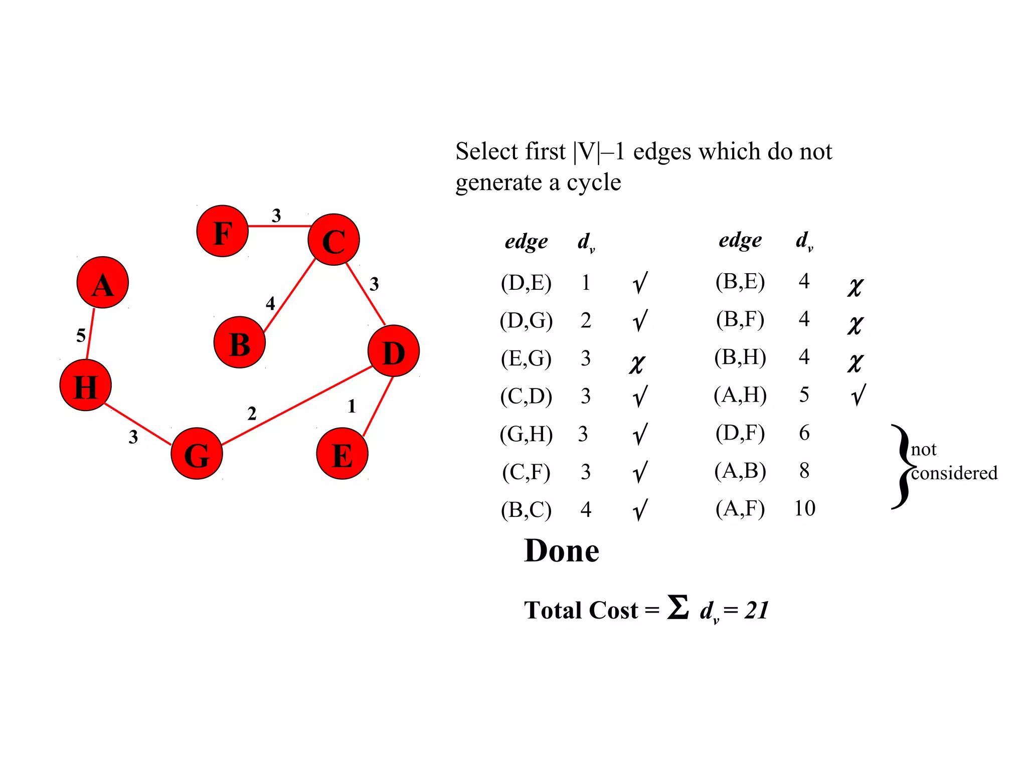 Select first |V|–1 edges which do not
generate a cycle
edge dv
(D,E) 1 √
(D,G) 2 √
(E,G) 3 χ
(C,D) 3 √
(G,H) 3 √
(C,F) 3 √
(B,C) 4 √
5
1
A
H
B
F
E
D
C
G
2
3
3
3
edge dv
(B,E) 4 χ
(B,F) 4 χ
(B,H) 4 χ
(A,H) 5 √
(D,F) 6
(A,B) 8
(A,F) 10
Done
Total Cost = Σ dv = 21
4
}not
considered
 