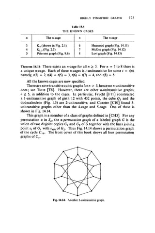 HIGHLY SYMMETRIC GRAPHS 175
Table 14.4
THE KNOWN CAGES
n The w-cage n The «-cage
3 K4 (shown in Fig. 2.1) 6 Heawood graph (Fig. 14.11)
4 * 3,3 (Fig. 2.5) 7 McGee graph (Fig. 14.12)
5 Petersen graph (Fig. 9.6) 8 Levi graph (Fig. 14.13)
Theorem 14.16 There exists an n-cage for all n > 3. For n = 3 to 8 there is
a unique n-cage. Each of these n-cages is t-unitransitive for some t = t(n),
namely, t{3) = 2, t(4) = f(5) = 3, t(6) = r(7) = 4, and f(8) = 5.
All the known cages are now specified.
There are no n-transitive cubic graphs for n > 5, hence no n-unitransitive
ones; see Tutte [T8]. However, there are other n-unitransitive graphs,
n < 5, in addition to the cages. In particular, Frucht [F ll] constructed
a 1-unitransitive graph of girth 12 with 432 points, the cube Q3 and the
dodecahedron (Fig. 1.5) are 2-unitransitive, and Coxeter [CIO] found 3-
unitransitive graphs other than the 4-cage and 5-cage. One of these is
shown in Fig. 14.14.
This graph is a member of a class of graphs defined in [CH3]. For any
permutation a in Sp, the a-permutation graph of a labeled graph G is the
union of two disjoint copies Gx and G2 of G together with the lines joining
point vt of Gj with va{i) of G2. Thus Fig. 14.14 shows a permutation graph
of the cycle C10. The front cover of this book shows all four permutation
graphs of C5.
 