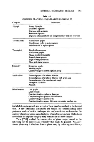 GRAPHICAL ENUMERATION PROBLEMS 193
Table 15.1
UNSOLVED GRAPHICAL ENUM ERATION PROBLEMS IV
Category Enumerate
Digraph Strong digraphs
Unilateral digraphs
Digraphs with a source
Transitive digraphs
Digraphs which are both self-complementary and self-converse
Traversability Hamiltonian graphs
Hamiltonian cycles in a given graph
Eulerian trails in a given graph
Topological Simplicial complexes
/c-colorable graphs
Planar ^-colorable graphs
Rooted planar graphs
Edge-rooted plane maps
Plane and planar graphs
Symmetry Symmetric graphs
Identity graphs
Graphs with given automorphism group
Applications Even subgraphs of a labeled 3-lattice
Even subgraphs of a labeled 2-lattice with given area
Even subgraphs of a given labeled graph
Pavings of a 2-lattice
Animals
Miscellaneous Line graphs
Latin squares
Graphs with given radius or diameter
Graphs with given girth or circumference
Graphs with given connectivity
Graphs with given genus, thickness, chromatic number, etc.
for labeled graphs as well, and several of them have been solved in the labeled
case. A few additional definitions are needed for understanding these
problems, each of which challenges the mathematician to determine the
number ofconfigurations named in terms ofsuitable parameters. Definitions
needed for the digraph category may be found in the next chapter.
Tutte [T15] studied the enumeration of plane maps rooted in the
following way to destroy any symmetry that might be present. An edge-
rooted plane map is obtained from a plane map by orienting an arbitrary
 