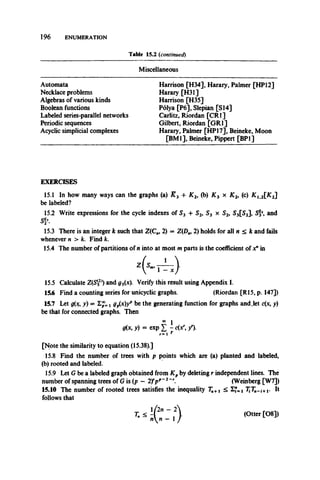 196 ENUMERATION
Table 15.2 (continued)
Miscellaneous
Automata Harrison [H34], Harary, Palmer [HP 12]
Necklace problems Harary [H31]
Algebras of various kinds Harrison [H35]
Boolean functions Polya [P6], Slepian [S14]
Labeled series-parallel networks Carlitz, Riordan [CR1]
Periodic sequences Gilbert, Riordan [GR1]
Acyclic simplicial complexes Harary, Palmer [HP17], Beineke, Moon
[BM1], Beineke, Pippert [BP1]
EXERCISES
15.1 In how many ways can the graphs (a) R 3 -I- K2, (b) X 3 x K2, (c) Klt2[K2]
be labeled?
15.2 Write expressions for the cycle indexes of S3 + S2, S3 x S2, S3[S2], S3 and
Ss2
15.3 There is an integer k such that Z(Cn, 2) = Z(Dn, 2) holds for all n < k and fails
whenever n > k. Find k.
15.4 The number of partitions of n into at most m parts is the coefficient of x" in
15.5 Calculate Z(S(52)) and g5(x). Verify this result using Appendix I.
15.6 Find a counting series for unicyclic graphs. (Riordan [R15, p. 147])
15.7 Let gfa y) = £p= i 9P(x)yp be the generating function for graphs andJet c(x, y)
be that for connected graphs. Then
00 1
g(x, y) = exp £ - Cfx', /).
r = 1r
[Note the similarity to equation (15.38).]
15.8 Find the number of trees with p points which are (a) planted and labeled,
(b) rooted and labeled.
15.9 Let G be a labeled graph obtained from Kpby deleting r independent lines. The
number of spanning trees of G is (p — 2Jpp~2~r. (Weinberg [W7])
15.10 The number of rooted trees satisfies the inequality Tn+X< I"=1 7J7i-i+1. It
follows that
^ l/2n - 2
* * A . - , )
(Otter [08])
 