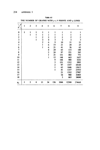 2 1 4 APPENDIX 1
Table A1
THE NUMBER OF GRAPHS WITH p < 9 POINTS AND q LINES
 