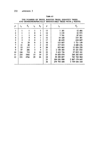 2 3 2 APPENDIX 3
Table A3
THE NUMBER OF TREES, ROOTED TREES, IDENTITY TREES,
AND HOMEOMORPHICALLY IRREDUCIBLE TREES WITH p POINTS
p tp h K P tp Tp
1 1 1 1 1 13 1 301 12 486
2 1 1 0 1 14 3 159 32 973
3 1 2 0 0 15 7 741 87 811
4 2 4 0 1 16 19 320 235 381
5 3 9 0 1 17 48 629 634 847
6 6 20 0 2 18 123 867 1 721 159
7 11 48 1 2 19 317 955 4 688 676
8 23 115 1 4 20 823 065 12 826 228
9 47 286 3 5 21 2 144 505 35 221 832
10 106 719 6 10 22 5 623 756 97 055 181
11 235 1842 15 14 23 14 828 074 268 282 855
12 551 4766 29 26 24 39 299 897 743 724 984
25 104 636 890 2 067 174 645
26 279 793 450 5 759 636 510
 