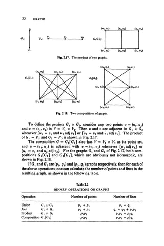 2 2 GRAPHS
G,:
(« 1. “ 2) (M l, v 2) ( u u W2)
U-x v2 w2
G2: • ■" « GxX G2*.
( » i. m2) (© ,, v 2) (v u w 2)
Fig. 2.17. The product of two graphs.
(Mi, u2) (M l, l>2) (M l, w2)
Fig. 2.18. Two compositions of graphs.
To define the product Gt x G2, consider any two points u = {ul9 u2)
and v = (vl9 v2) in V = Vt x F2. Then u and t>are adjacent in Gx x G2
whenever [ux = vt and u2 adj t?2] or [w2 = v2 and ux adj t^]. The product
of Gx = P2 and G2 = P3 is shown in Fig. 2.17.
The composition G = G ^ G J also has V = Vx x F2 as its point set,
and w = (ul9 u2) is adjacent with v = (i?t, v2) whenever [ux adj i?j] or
[ux = and u2 adj p2]. For the graphs Gx and G2 of Fig. 2.17, both com­
positions Gt[G2] and G ^ G ^ , which are obviously not isomorphic, are
shown in Fig. 2.18.
If Gt and G2are (pu qx) and (p2, q2) graphs respectively, then for each of
the above operations, one can calculate the number of points and lines in the
resulting graph, as shown in the following table.
Table 2.2
BINARY OPERATIONS ON GRAPHS
Operation Number of points Number of lines
Union Gi u G2 Pi + P2 <Ii + ?2
Join Gi + G2 Pi + P2 <h + 42 + P1P2
Product Gj x G2 P1P2 P1Q2 + P2Q1
Composition G,[G2] P1P2 Pl<l2 + Pill
 