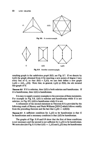 80 LINE GRAPHS
L(G)
Fig. 8.9. Another counterexample.
resulting graph is the subdivision graph 5(G); see Fig. 8.7. If we denote by
5„(G) the graph obtained from G by inserting n new points of degree 2 into
every line of G, so that 5(G) = 5 t(G), we can then define a new graph
L„(G) = L(5b_j(G)). Note that, in general, Ln(G) qk ZT(G), the nth iterated
line graph of G.
Theorem 8.8 If G is eulerian, then L(G) is both eulerian and hamiltonian. If
G is hamiltonian, then L(G) is hamiltonian.
It is easy to supply counter-examples to the converses ofthese statements.
For example in Fig. 8.8, L(G) is eulerian and hamiltonian while G is not
eulerian; in Fig. 8.9, L(G) is hamiltonian while G is not.
A refinement of the second statement in Theorem 8.8 is provided by the
following result of Harary and Nash-Williams [HN1] which follows readily
from the preceding theorem and the fact that L2(G) = L(S(G)).
Theorem 8.9 A sufficient condition for L2(G) to be hamiltonian is that G
be hamiltonian and a necessary condition is that L(G) be hamiltonian.
The graphs of Figs. 8.10 and 8.9 show that the first of these conditions
is not necessary and the second is not sufficient for L2(G) to be hamiltonian.
We note also (see Fig. 8.11) that L(G) = L^G) and L2(G) may be hamiltonian
 
